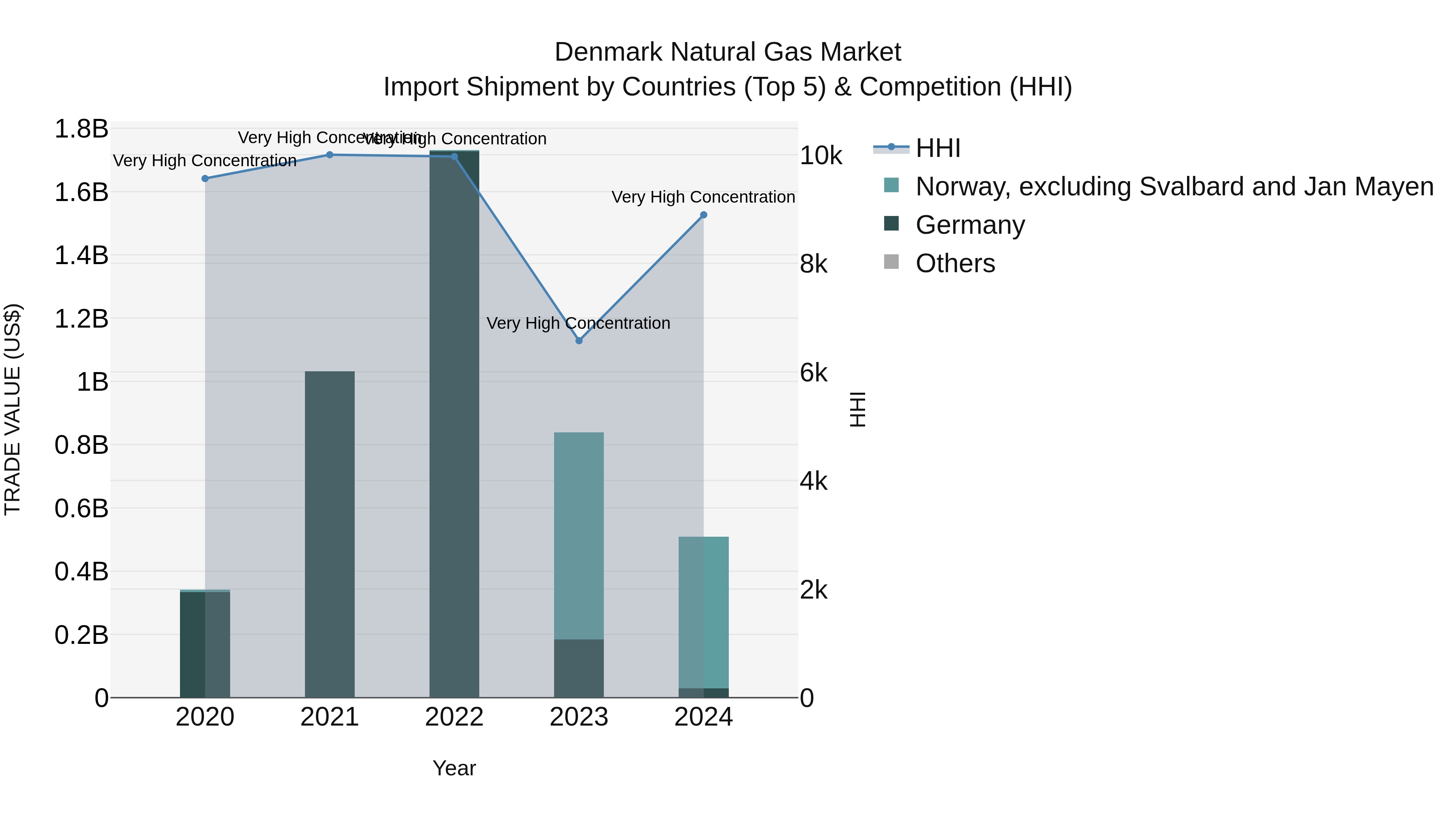 Denmark Natural Gas Market Top 5 Importing Countries and Market Competition (HHI) Analysis