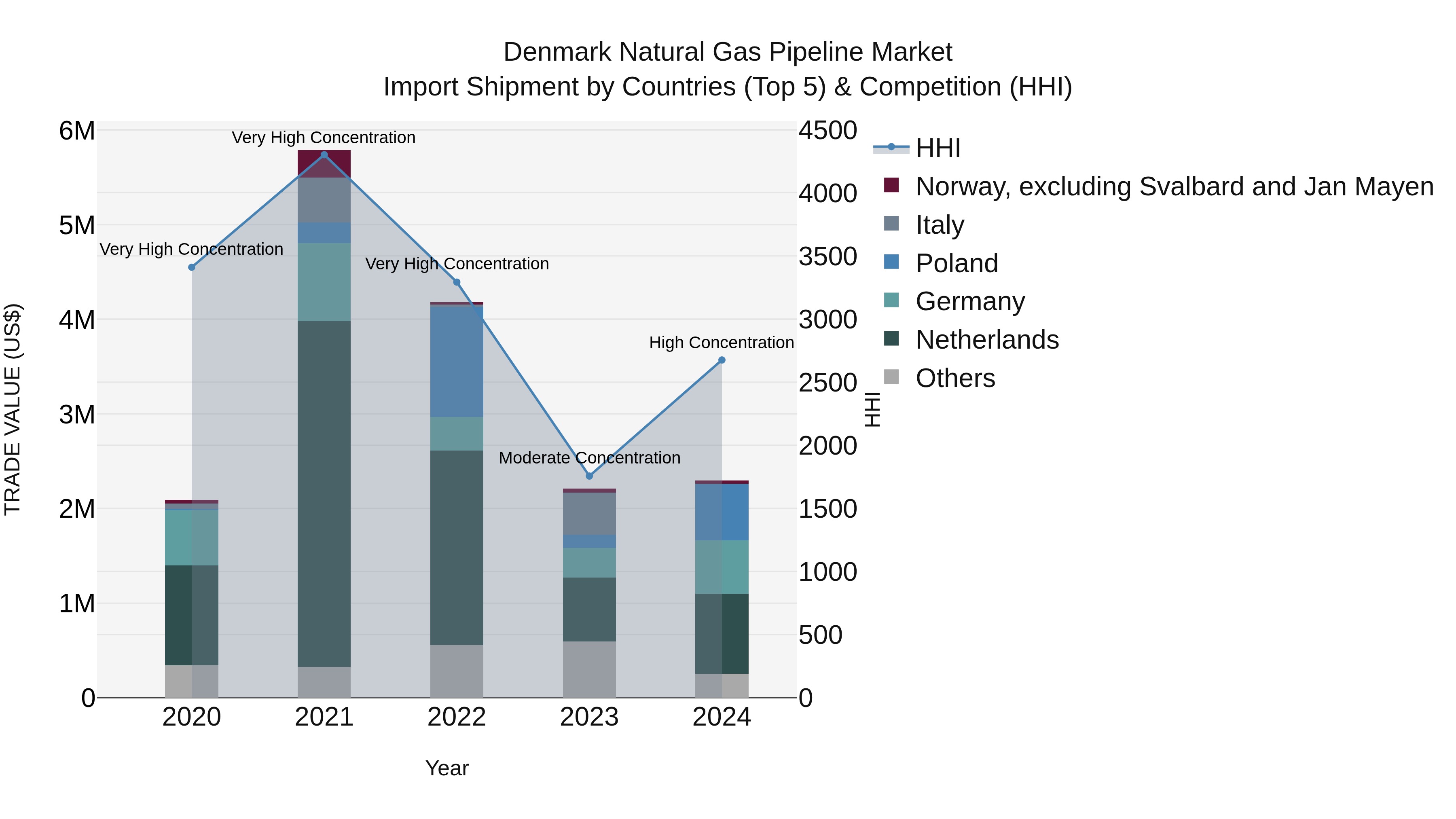 Denmark Natural Gas Pipeline Market Top 5 Importing Countries and Market Competition (HHI) Analysis