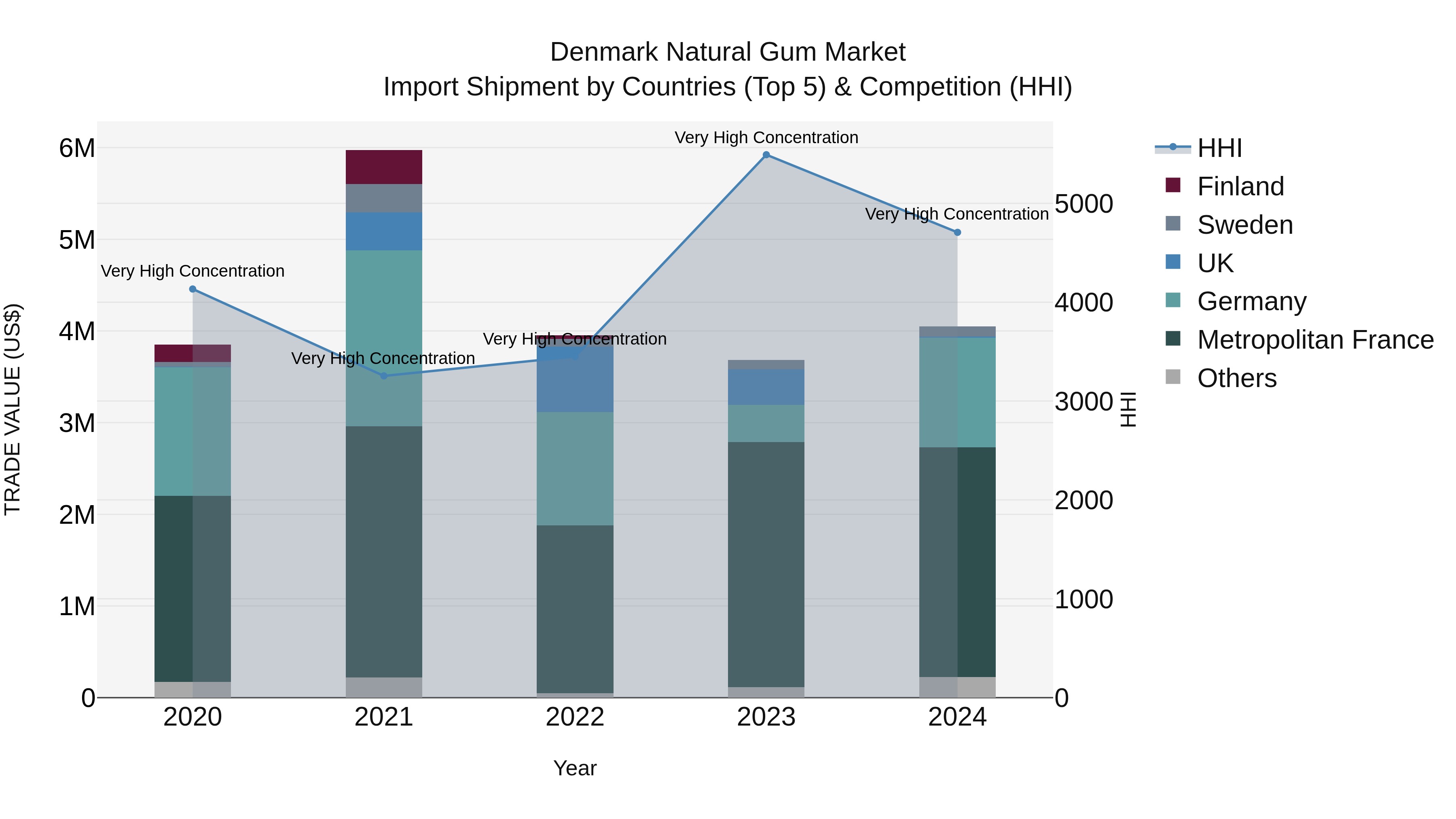Denmark Natural Gum Market Top 5 Importing Countries and Market Competition (HHI) Analysis