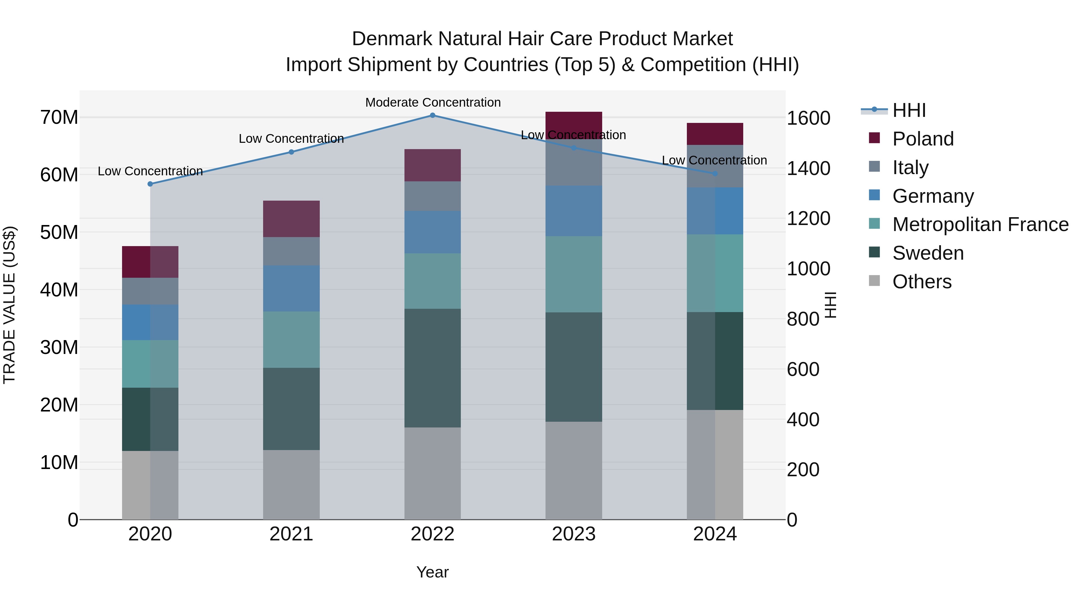Denmark Natural Hair Care Product Market Top 5 Importing Countries and Market Competition (HHI) Analysis