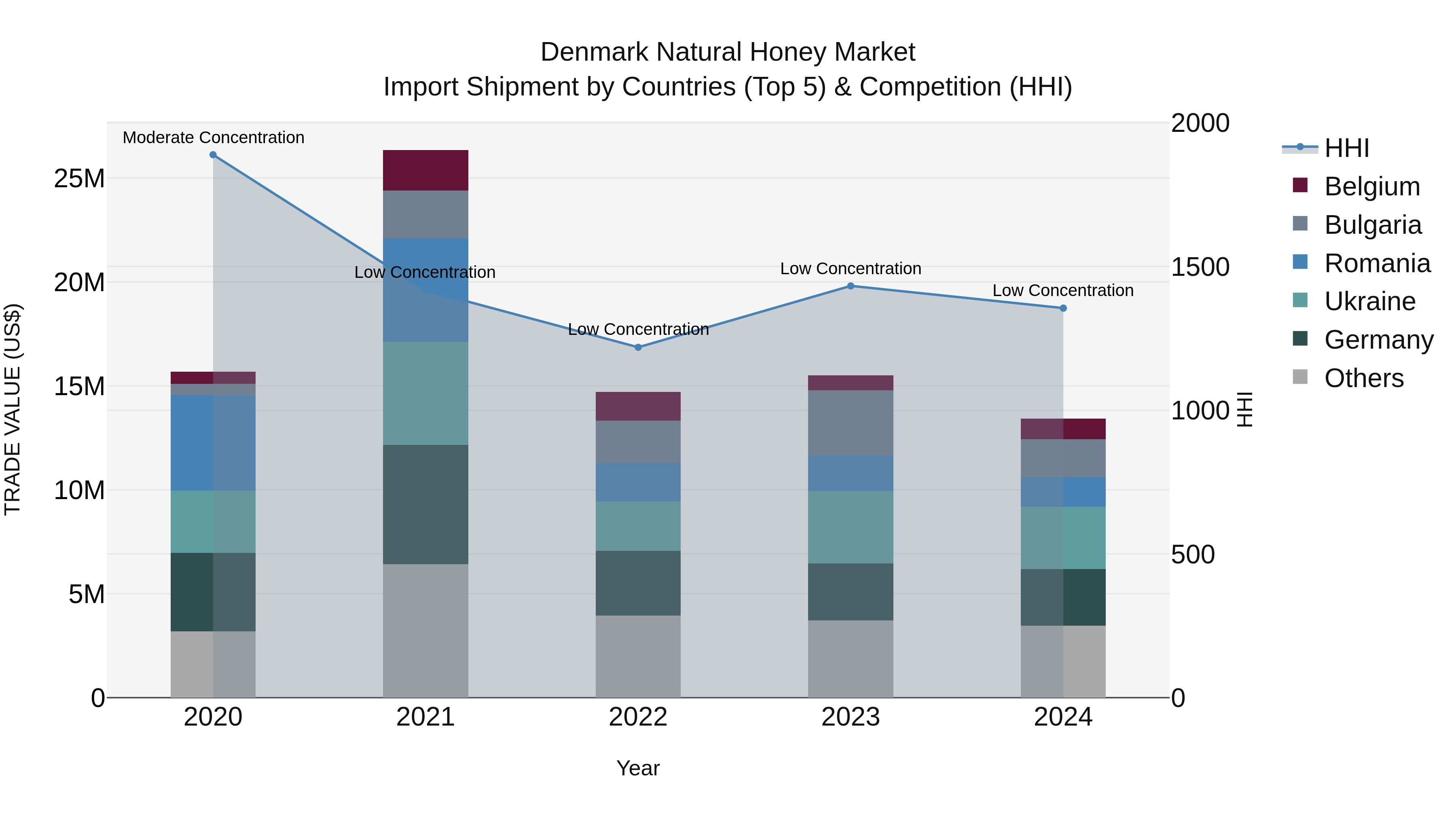 Denmark Natural Honey Market Top 5 Importing Countries and Market Competition (HHI) Analysis