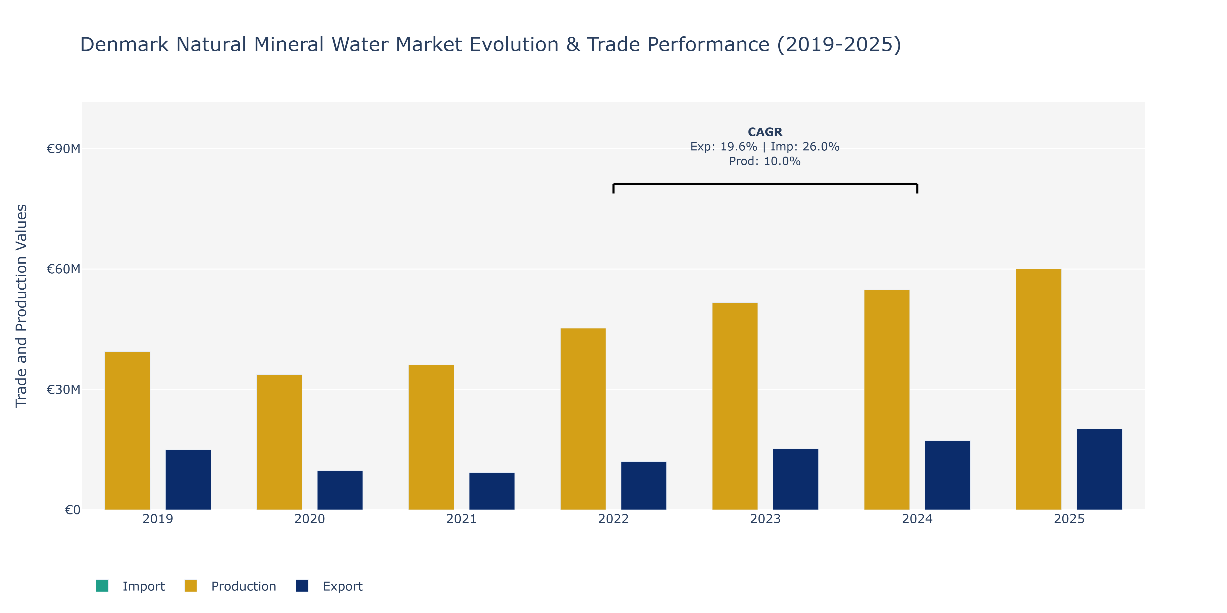 Denmark Natural Mineral Water Market: Production & Trade Performance (2019-2025)