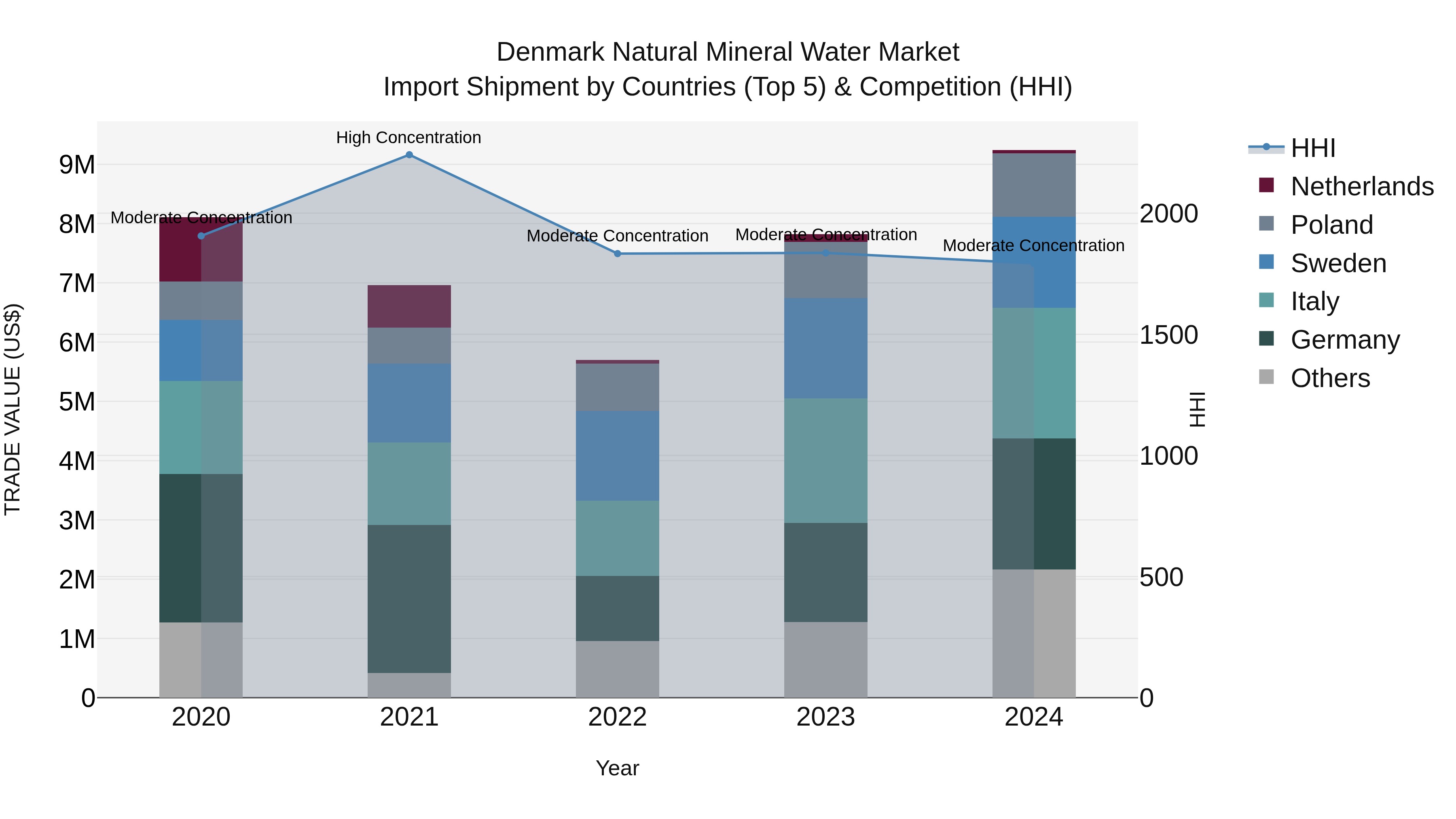 Denmark Natural Mineral Water Market Top 5 Importing Countries and Market Competition (HHI) Analysis