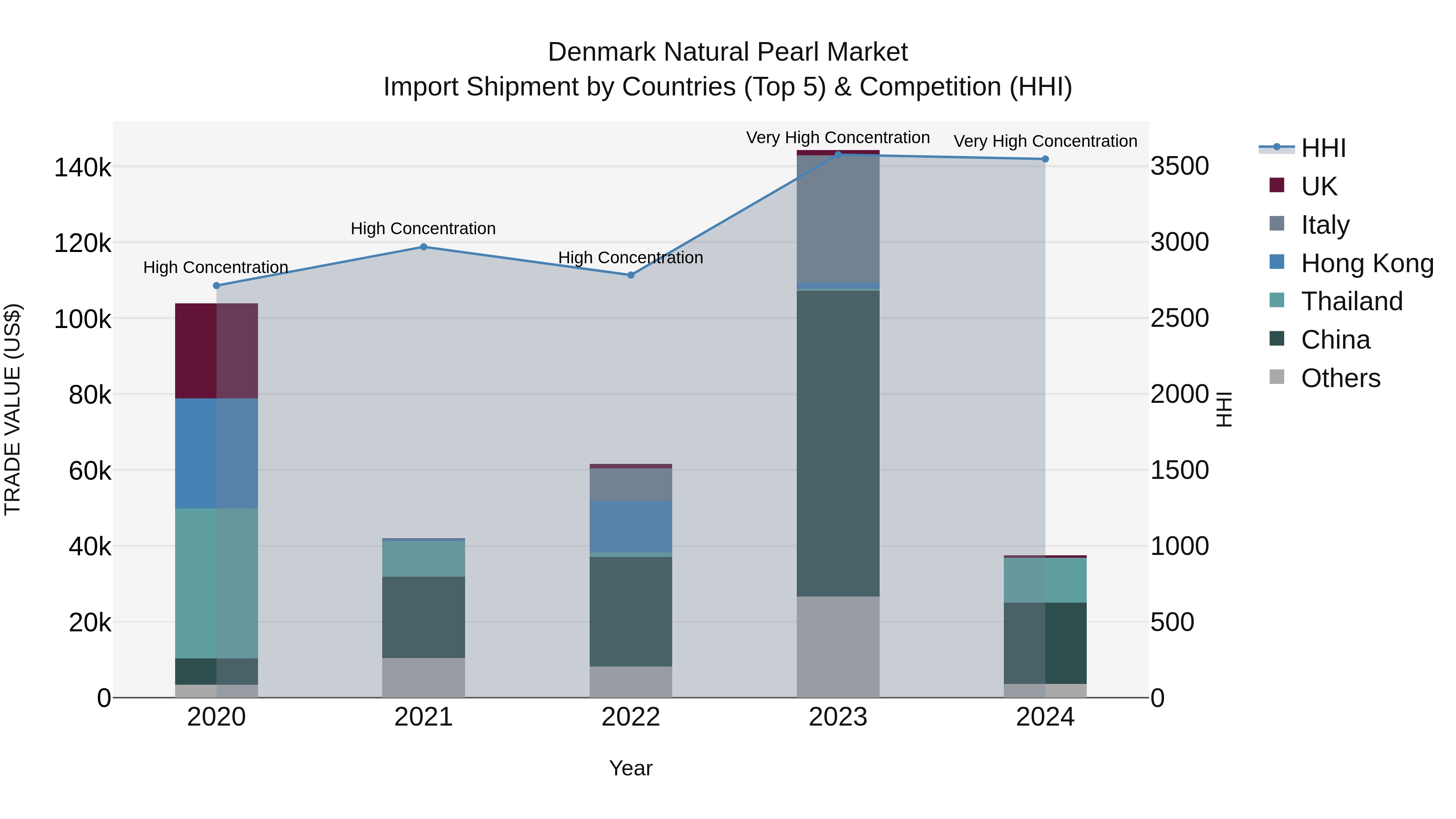 Denmark Natural Pearl Market Top 5 Importing Countries and Market Competition (HHI) Analysis