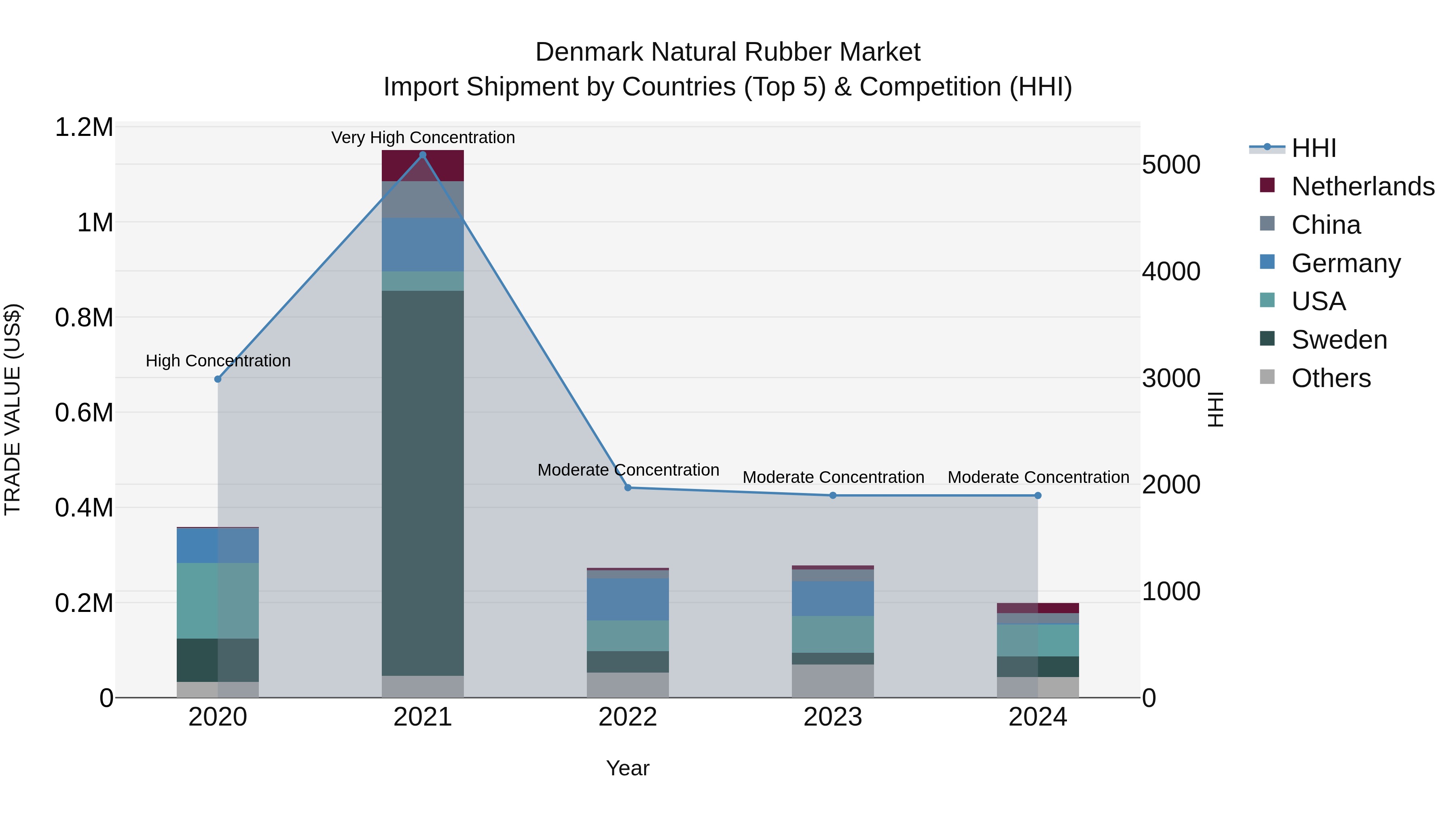 Denmark Natural Rubber Market Top 5 Importing Countries and Market Competition (HHI) Analysis