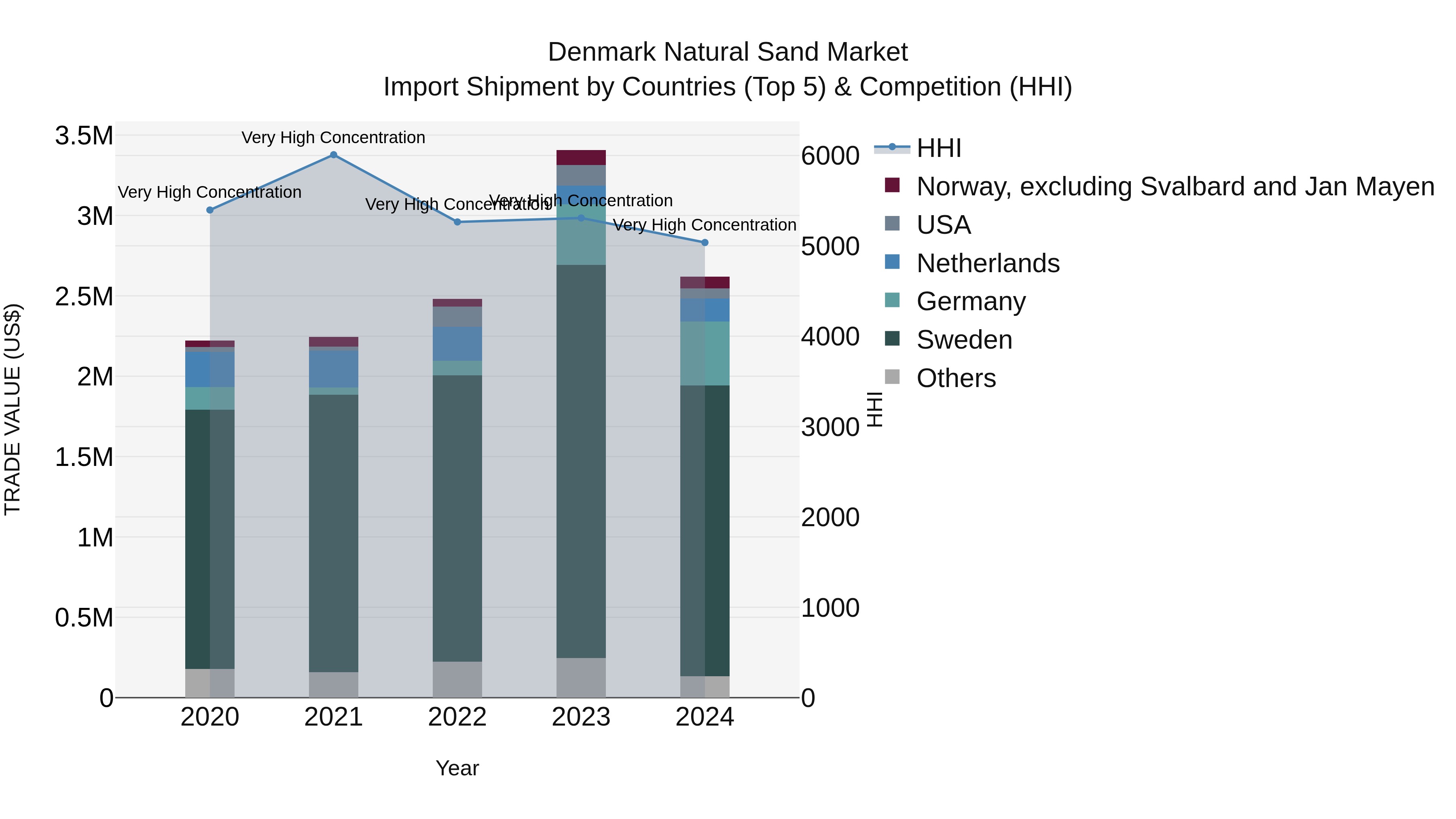 Denmark Natural Sand Market Top 5 Importing Countries and Market Competition (HHI) Analysis