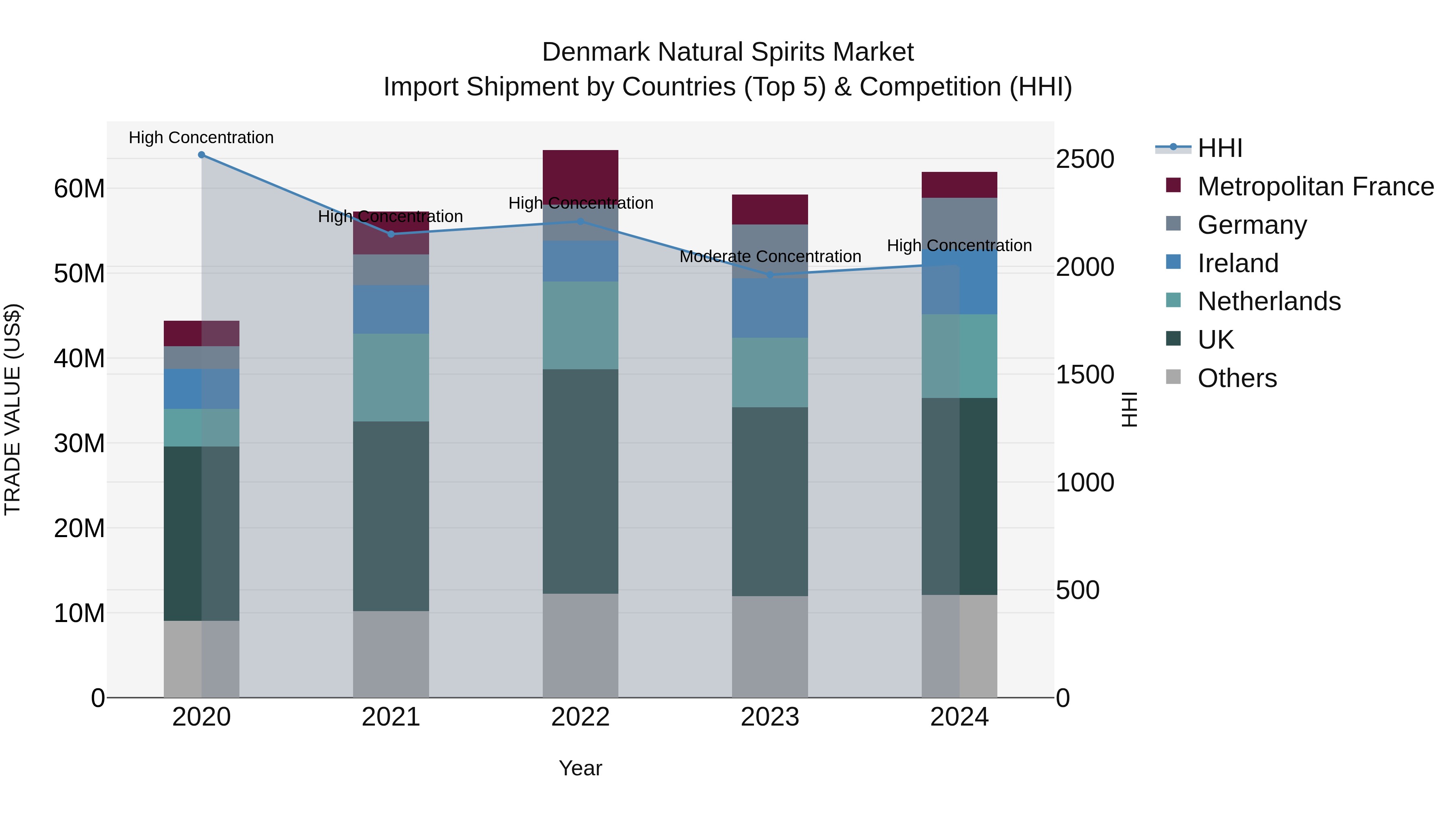Denmark Natural Spirits Market Top 5 Importing Countries and Market Competition (HHI) Analysis
