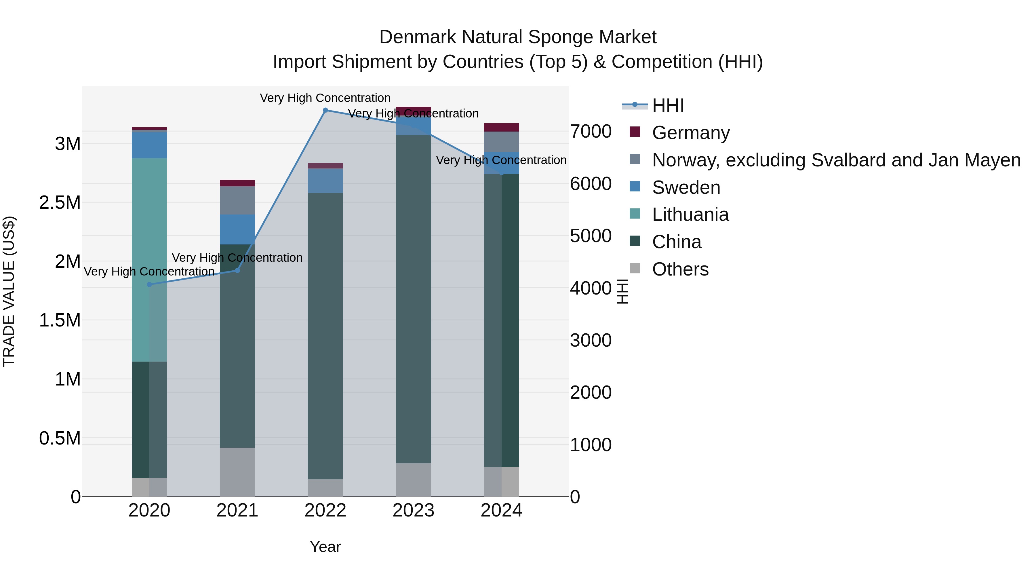 Denmark Natural Sponge Market Top 5 Importing Countries and Market Competition (HHI) Analysis