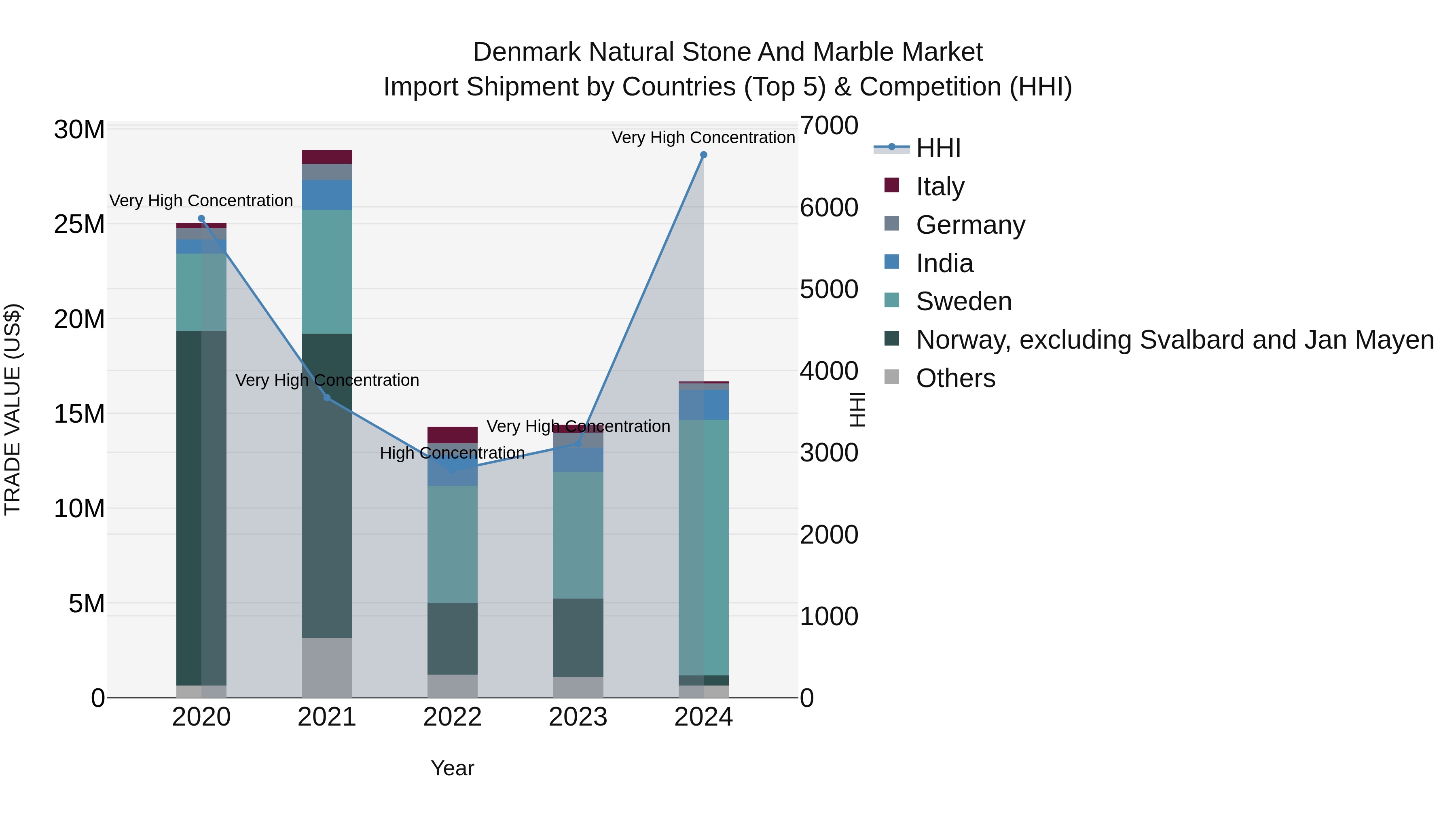 Denmark Natural Stone and Marble Market Top 5 Importing Countries and Market Competition (HHI) Analysis