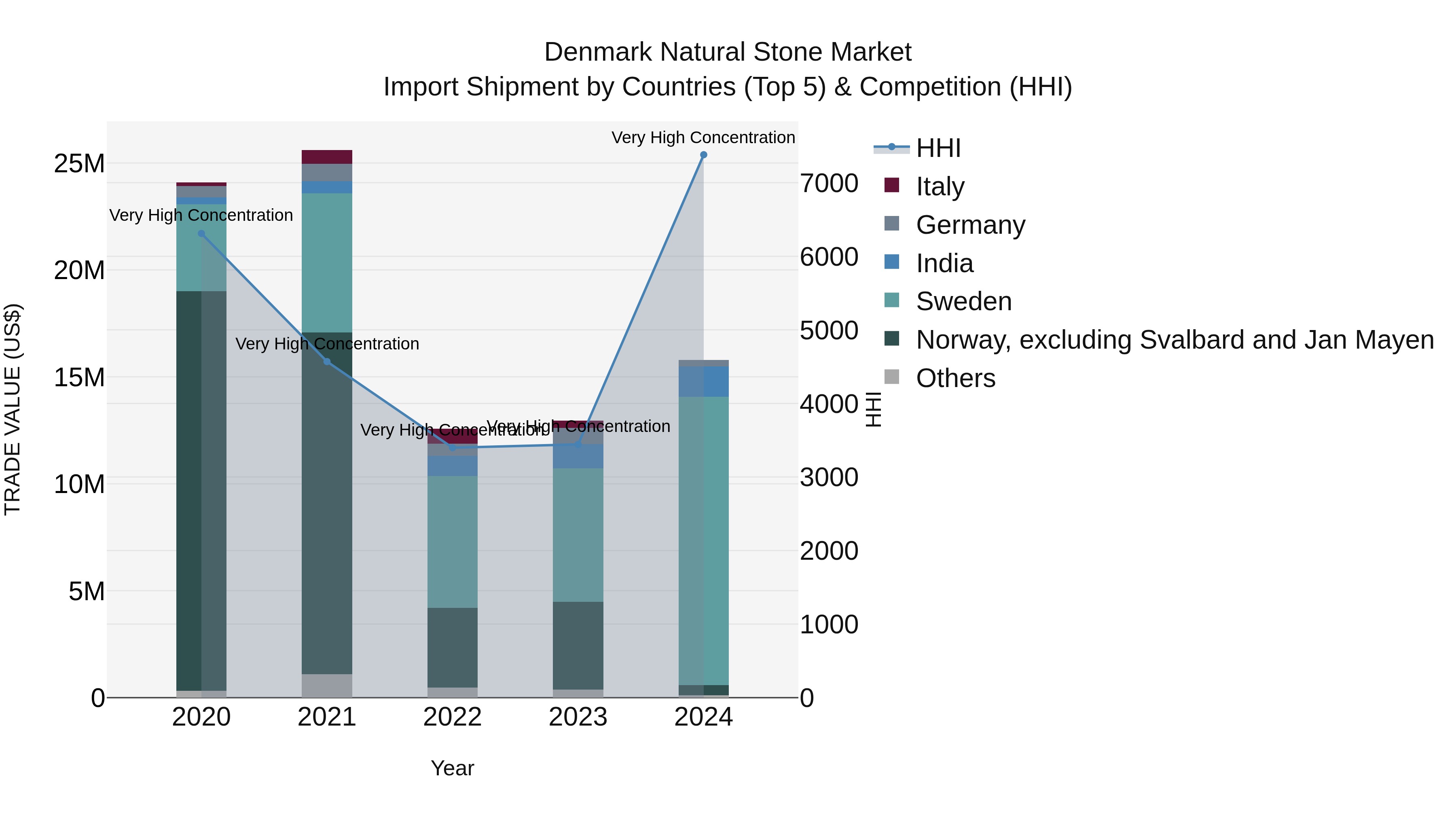 Denmark Natural Stone Market Top 5 Importing Countries and Market Competition (HHI) Analysis