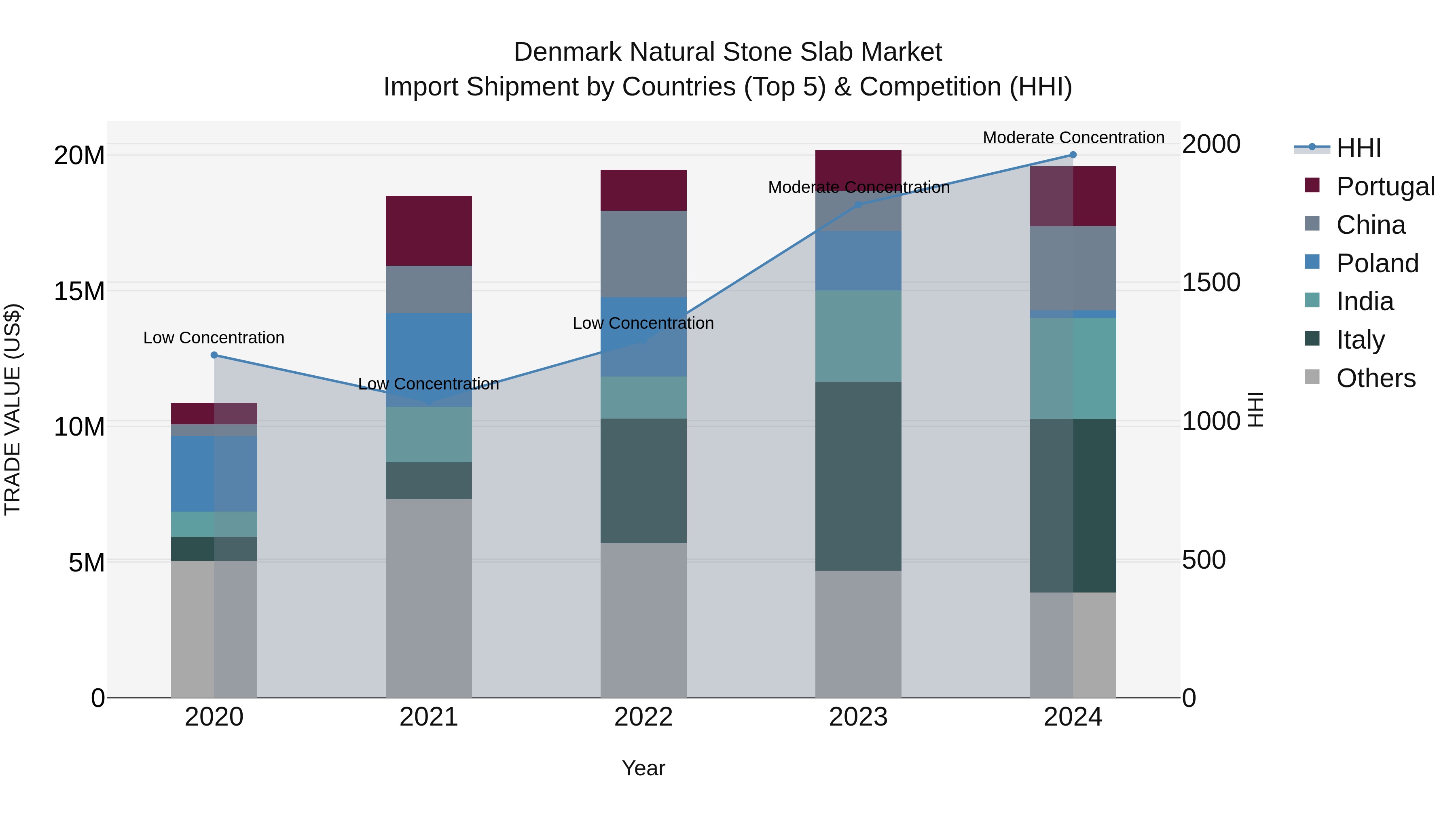 Denmark Natural Stone Slab Market Top 5 Importing Countries and Market Competition (HHI) Analysis