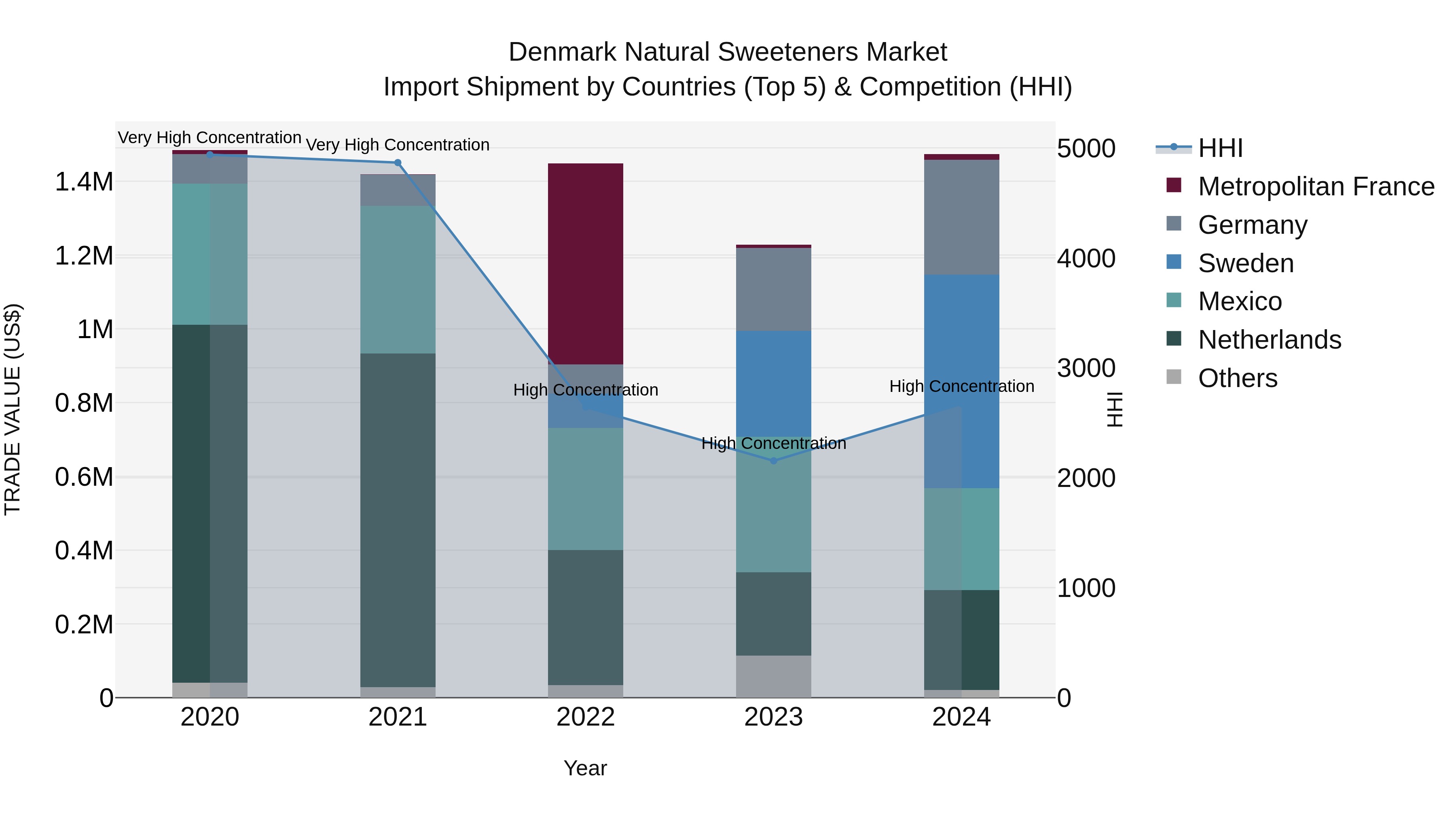 Denmark Natural Sweeteners Market Top 5 Importing Countries and Market Competition (HHI) Analysis