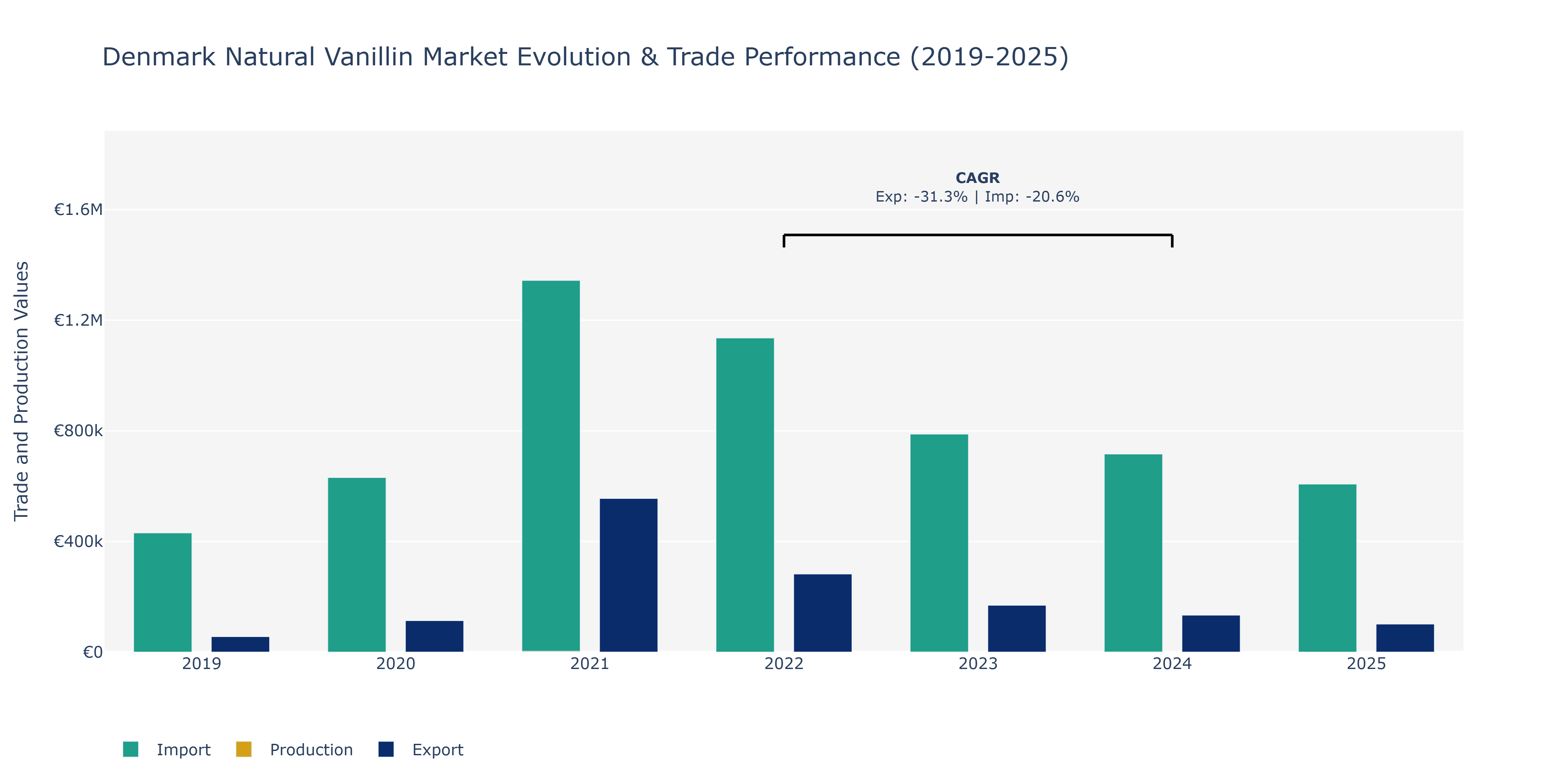 Denmark Natural Vanillin Market: Production & Trade Performance (2019-2025)