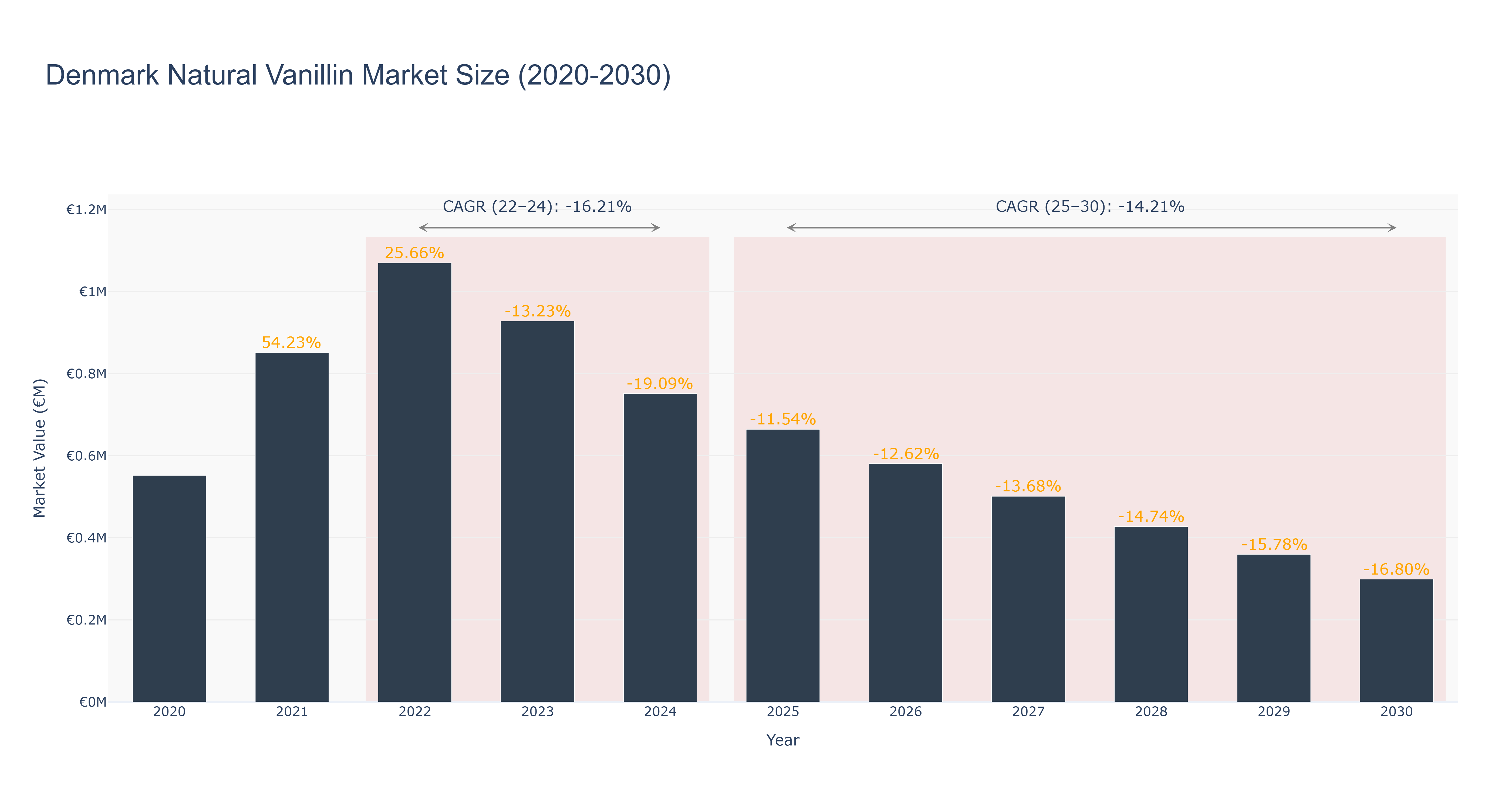 Denmark Natural Vanillin Market Size (2020-2030)