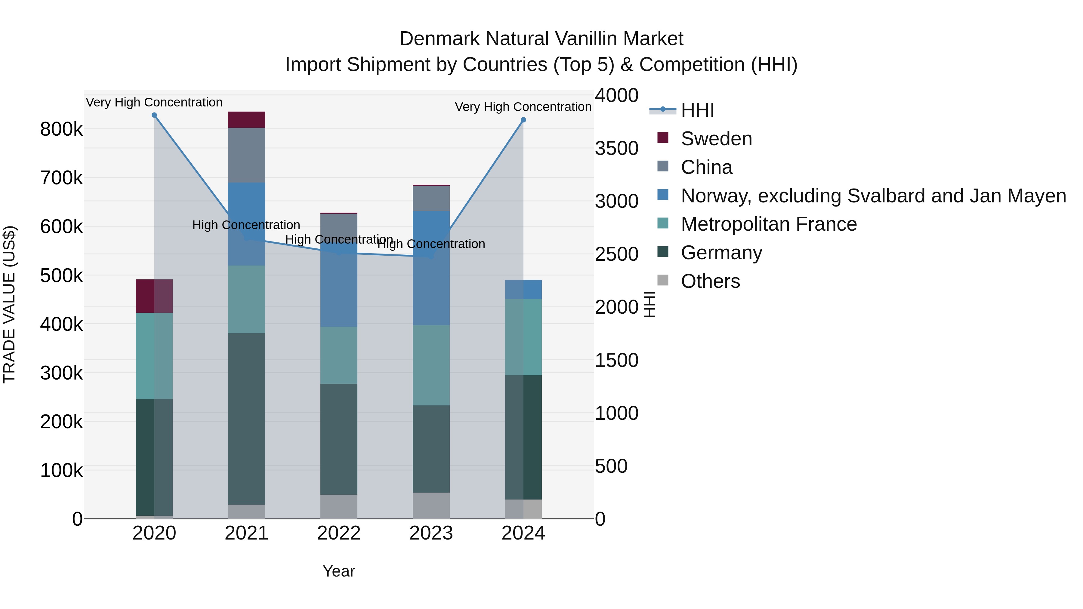 Denmark Natural Vanillin Market Top 5 Importing Countries and Market Competition (HHI) Analysis