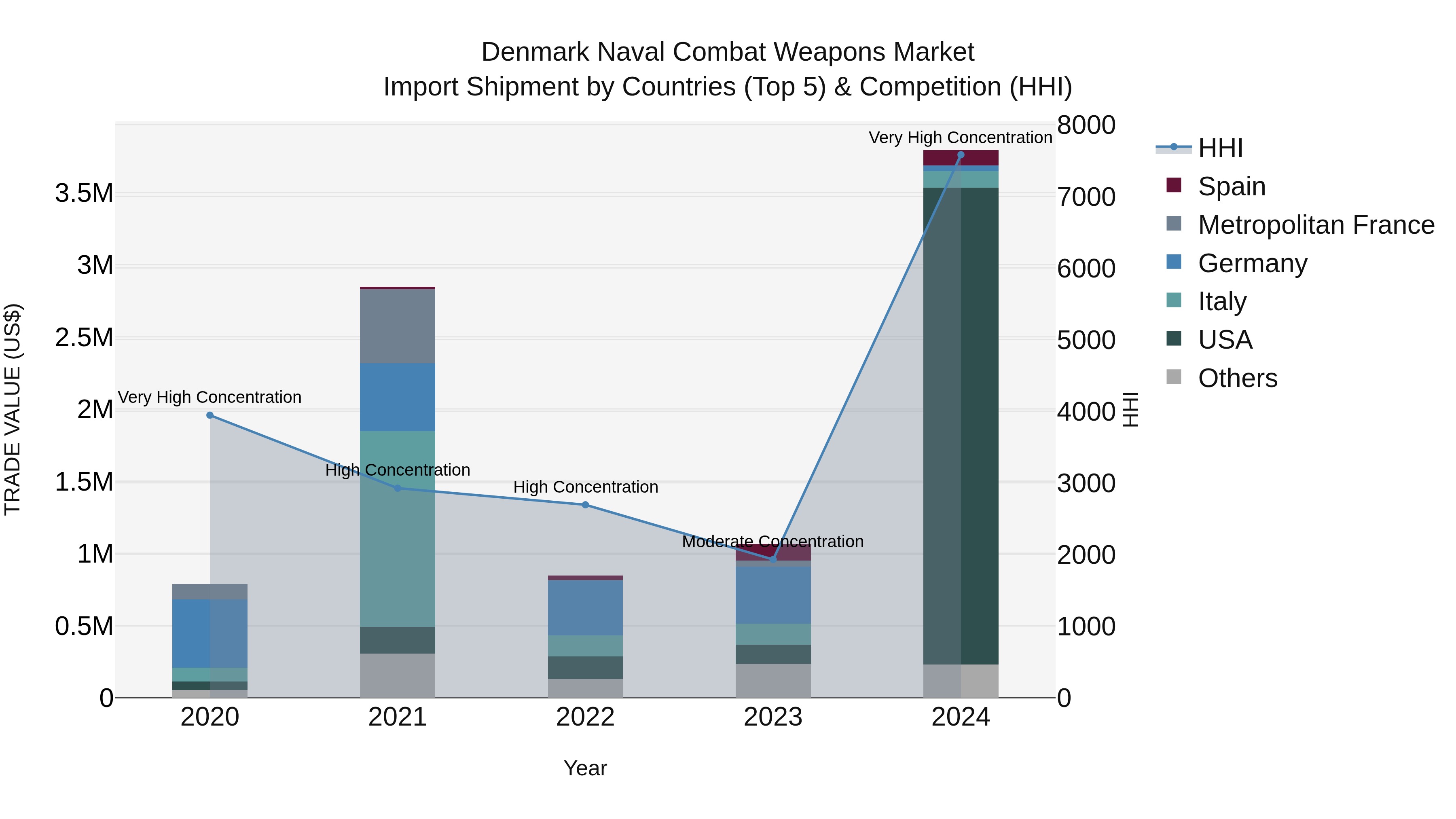 Denmark Naval Combat Weapons Market Top 5 Importing Countries and Market Competition (HHI) Analysis