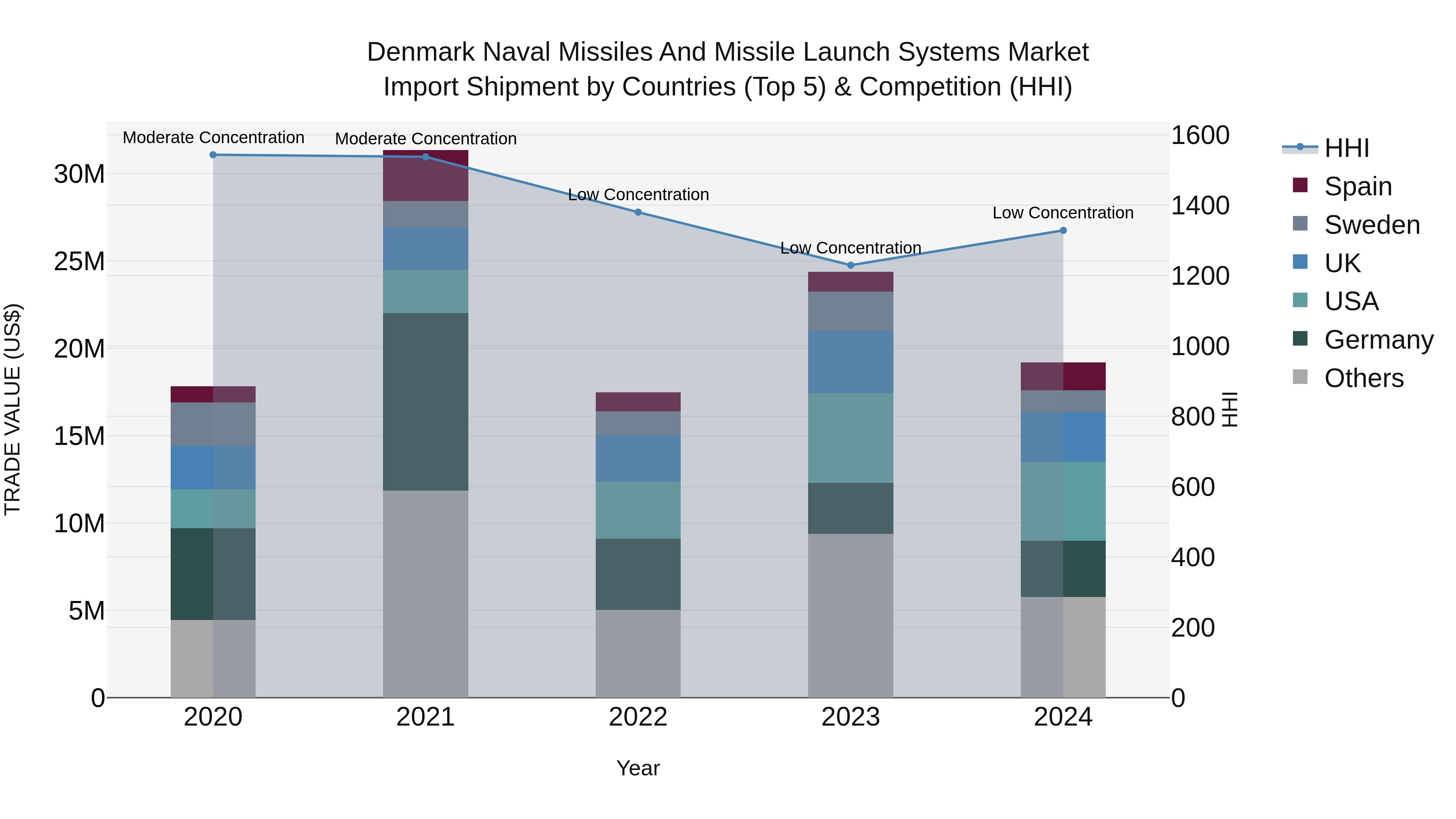 Denmark Naval Missiles and Missile Launch Systems Market Top 5 Importing Countries and Market Competition (HHI) Analysis