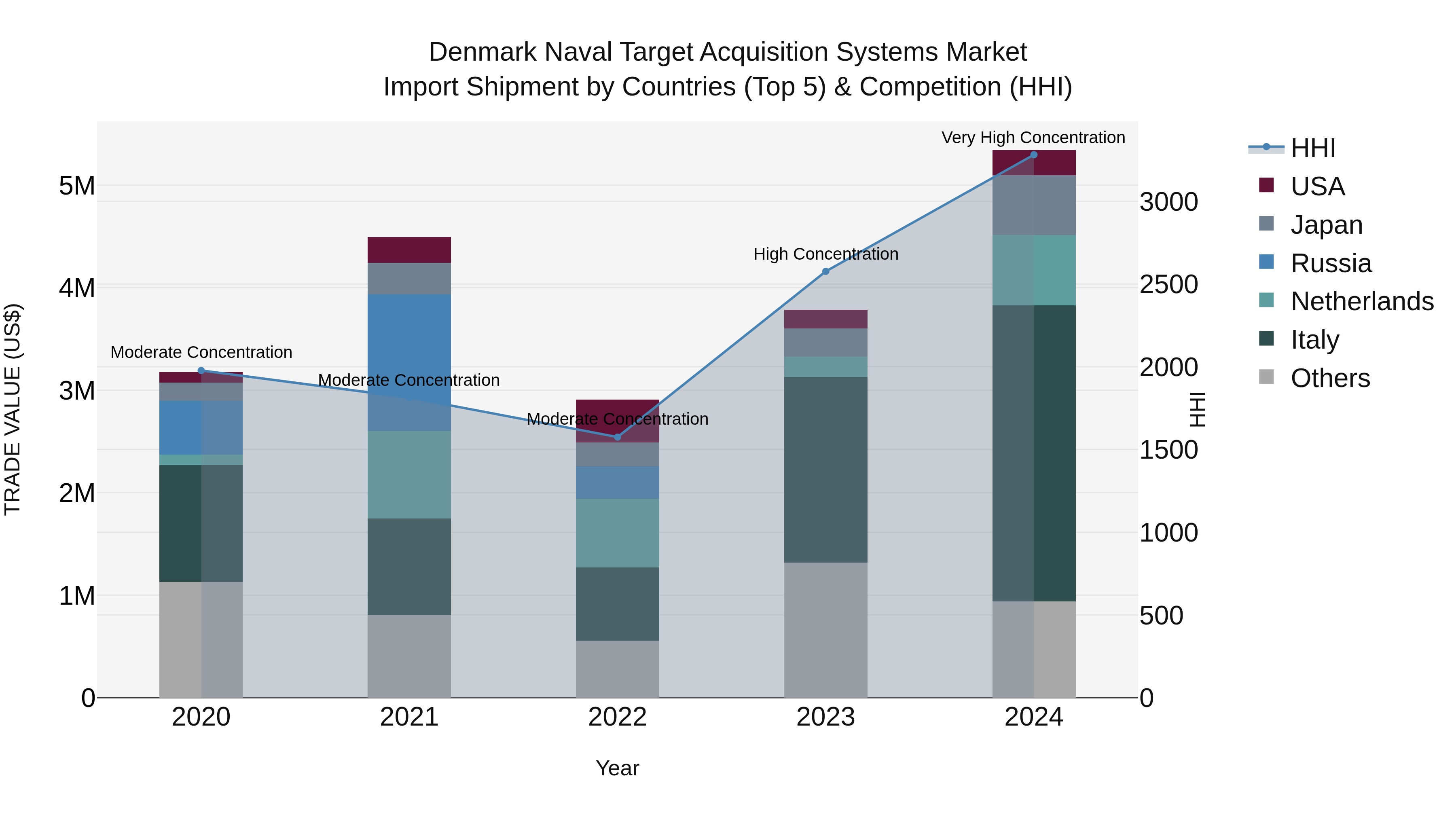 Denmark Naval Target Acquisition Systems Market Top 5 Importing Countries and Market Competition (HHI) Analysis