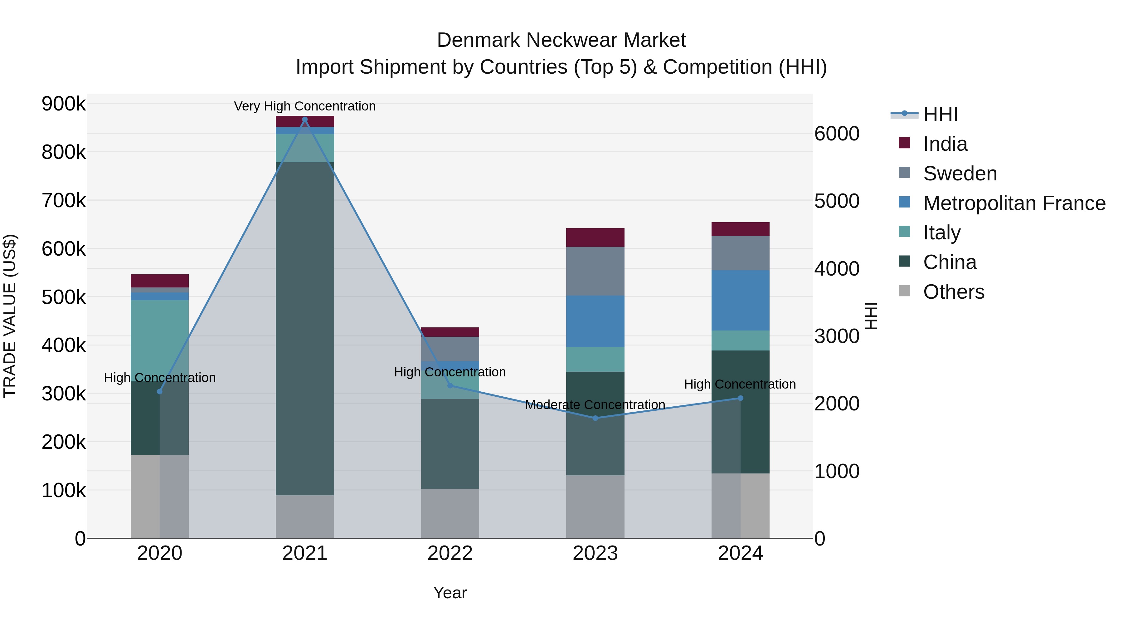 Denmark Neckwear Market Top 5 Importing Countries and Market Competition (HHI) Analysis