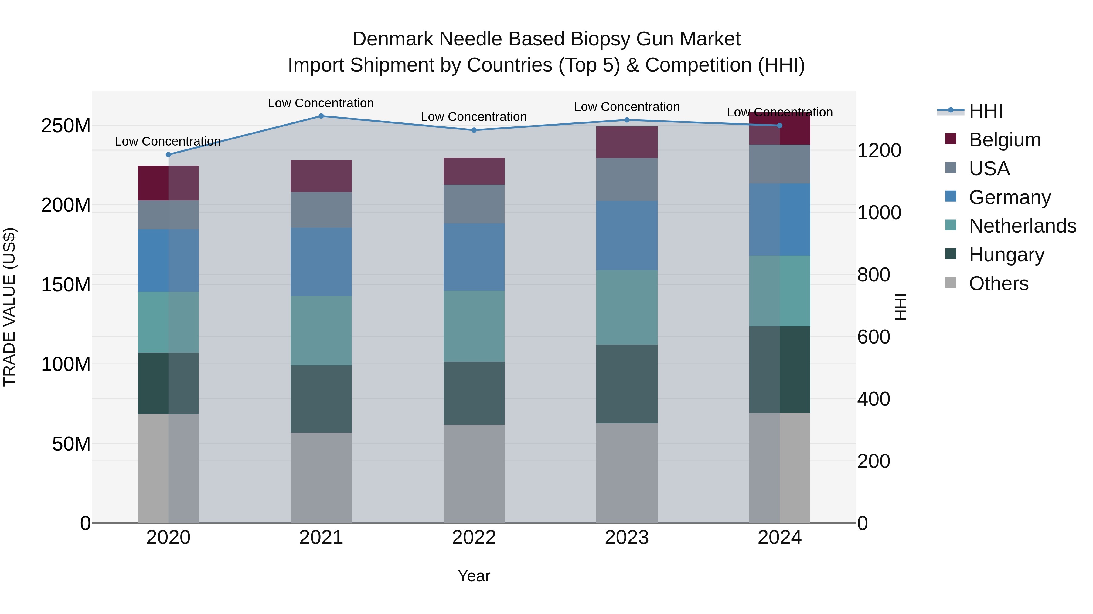 Denmark Needle Based Biopsy Gun Market Top 5 Importing Countries and Market Competition (HHI) Analysis