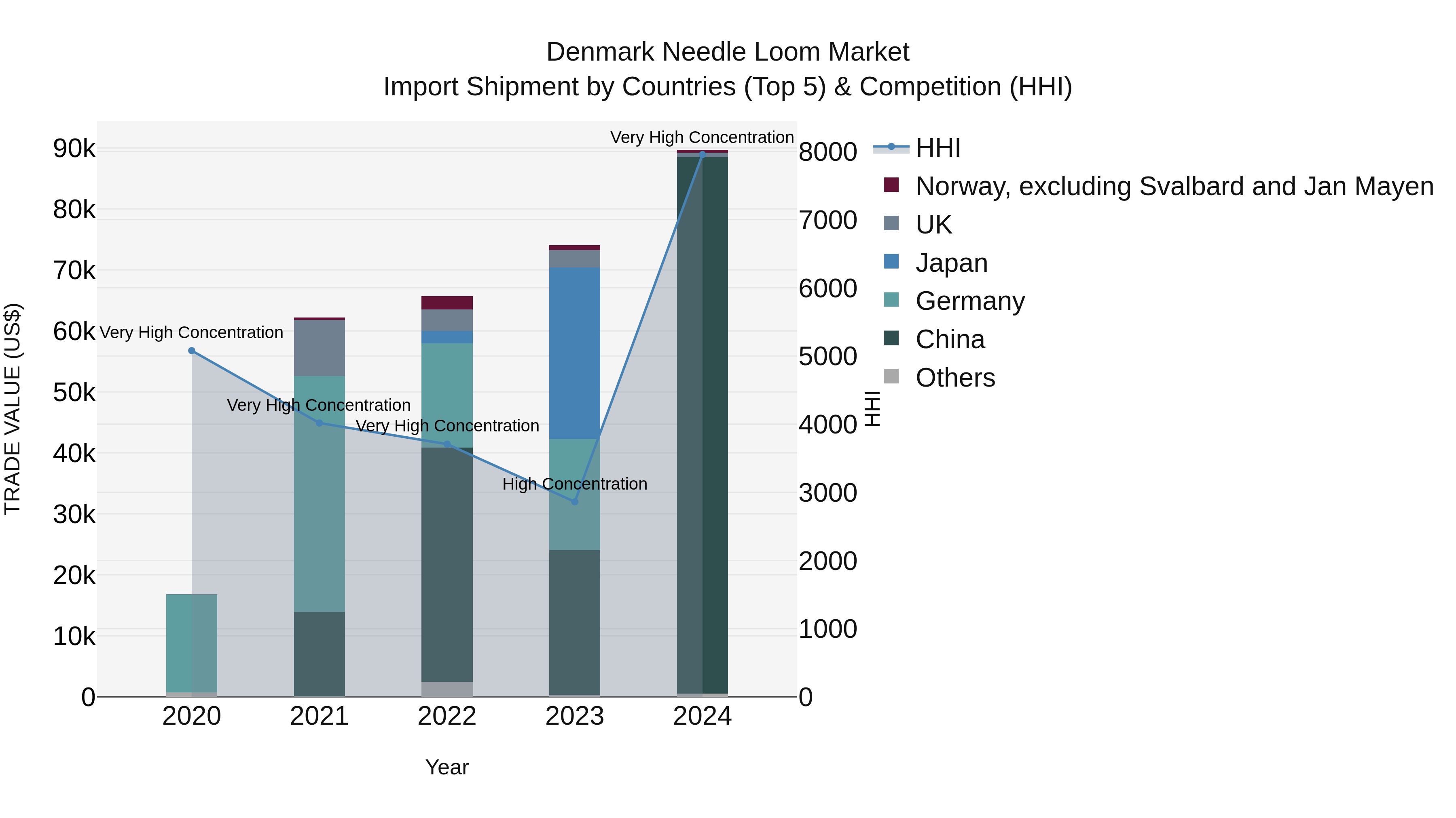 Denmark Needle Loom Market Top 5 Importing Countries and Market Competition (HHI) Analysis