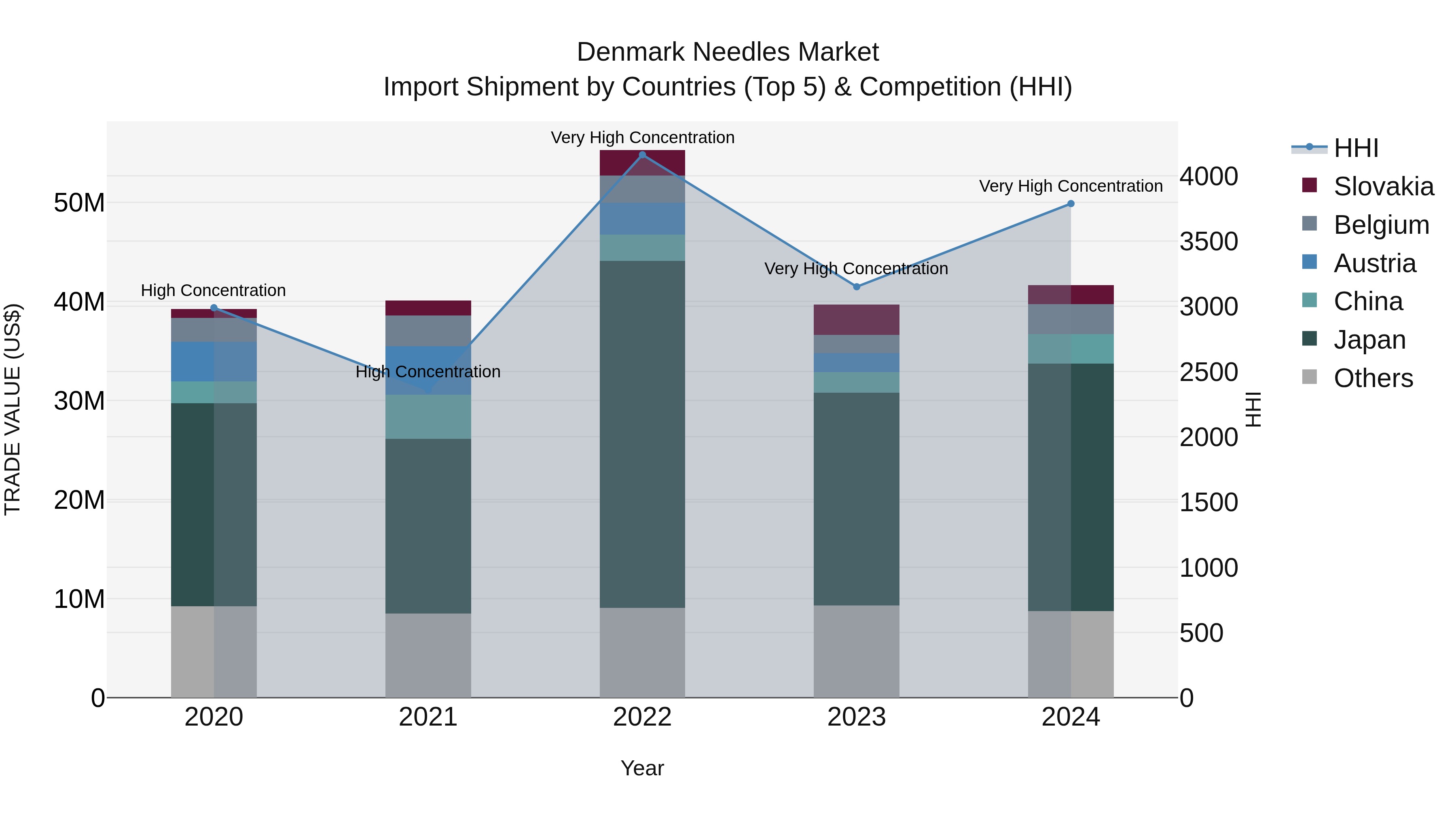 Denmark Needles Market Top 5 Importing Countries and Market Competition (HHI) Analysis