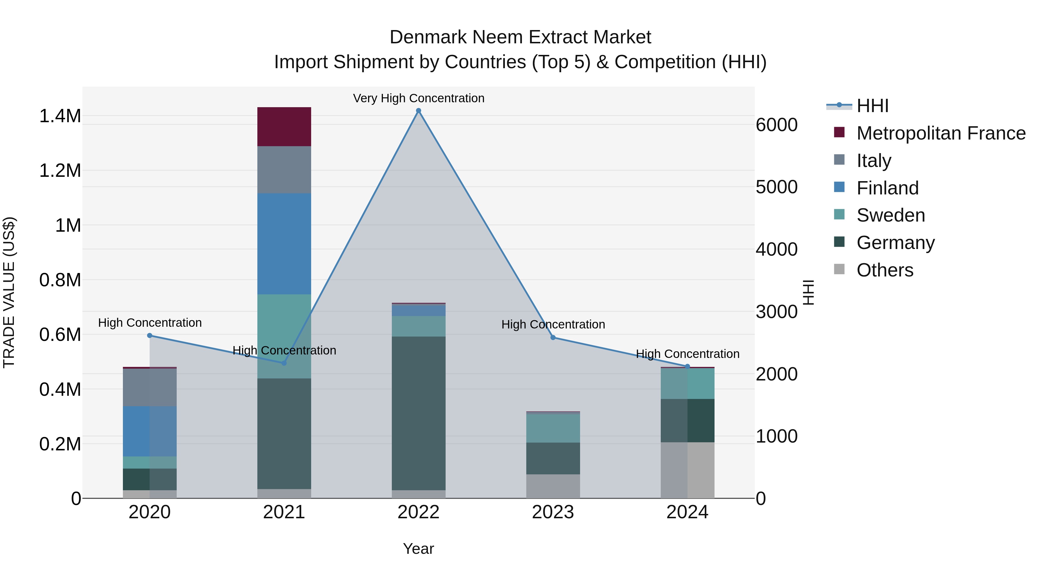 Denmark Neem Extract Market Top 5 Importing Countries and Market Competition (HHI) Analysis