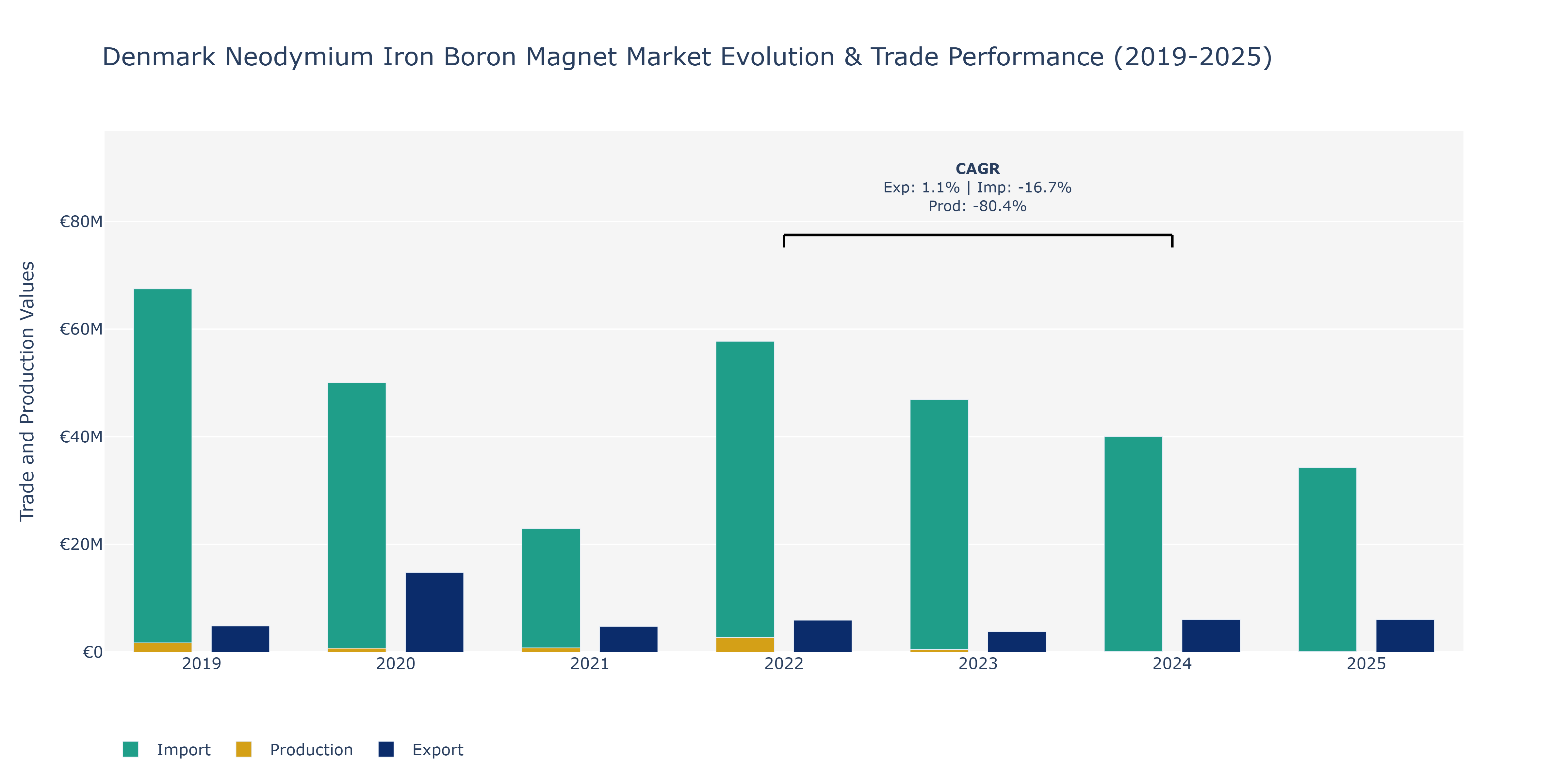 Denmark Neodymium Iron Boron Magnet Market: Production & Trade Performance (2019-2025)