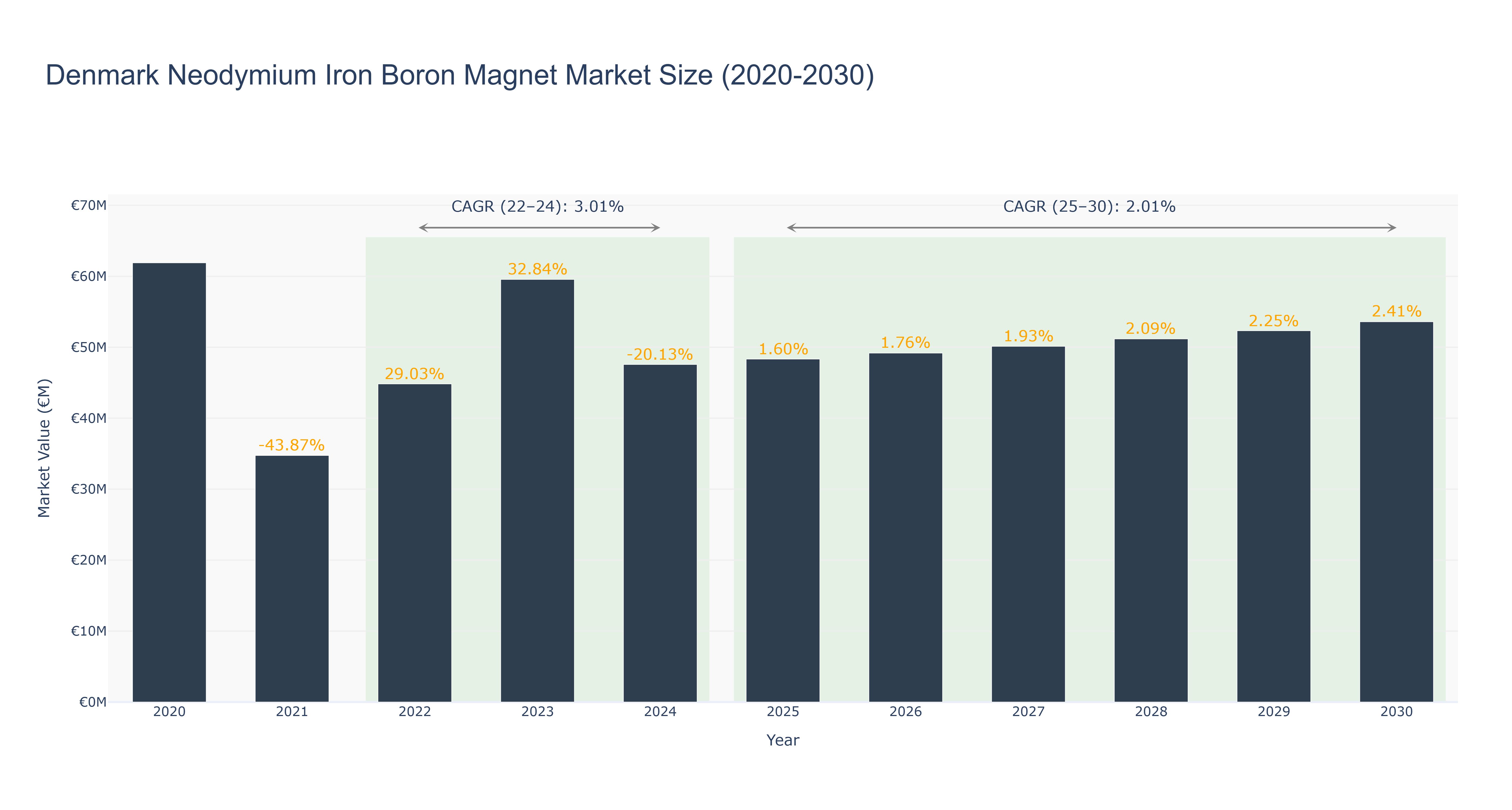 Denmark Neodymium Iron Boron Magnet Market Size (2020-2030)