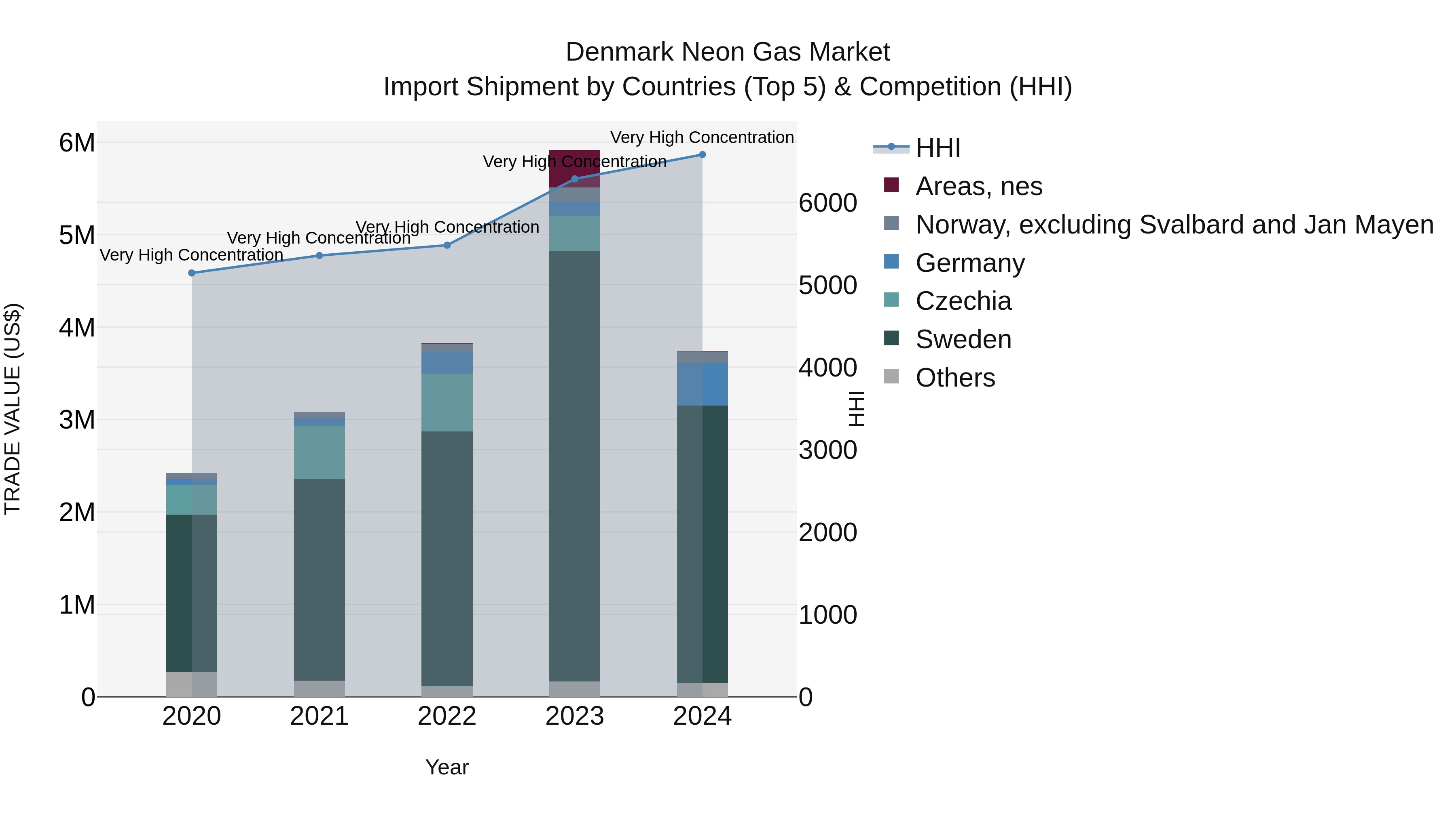 Denmark Neon Gas Market Top 5 Importing Countries and Market Competition (HHI) Analysis