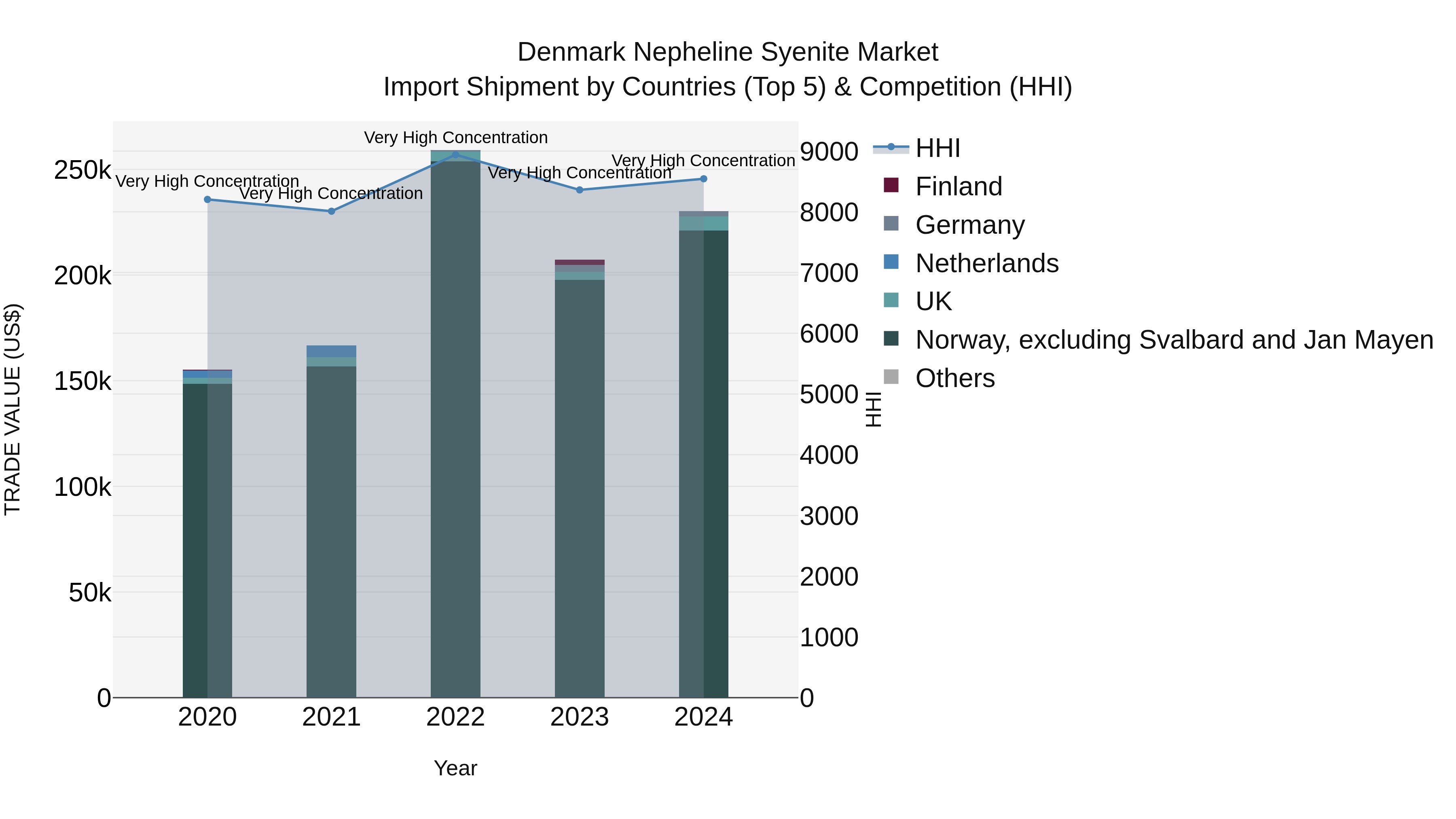 Denmark Nepheline Syenite Market Top 5 Importing Countries and Market Competition (HHI) Analysis