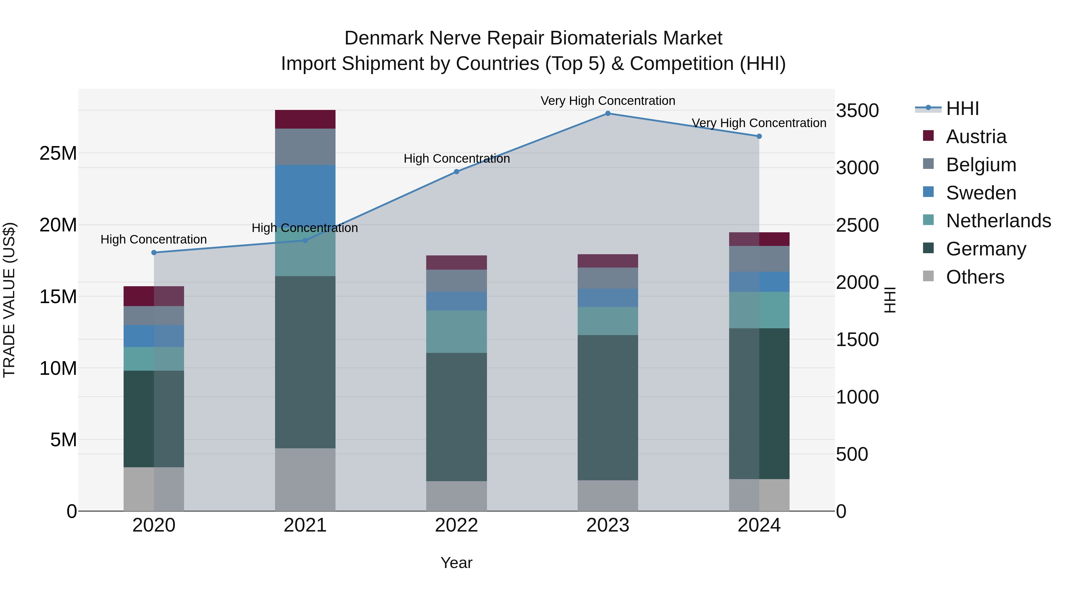 Denmark Nerve Repair Biomaterials Market Top 5 Importing Countries and Market Competition (HHI) Analysis