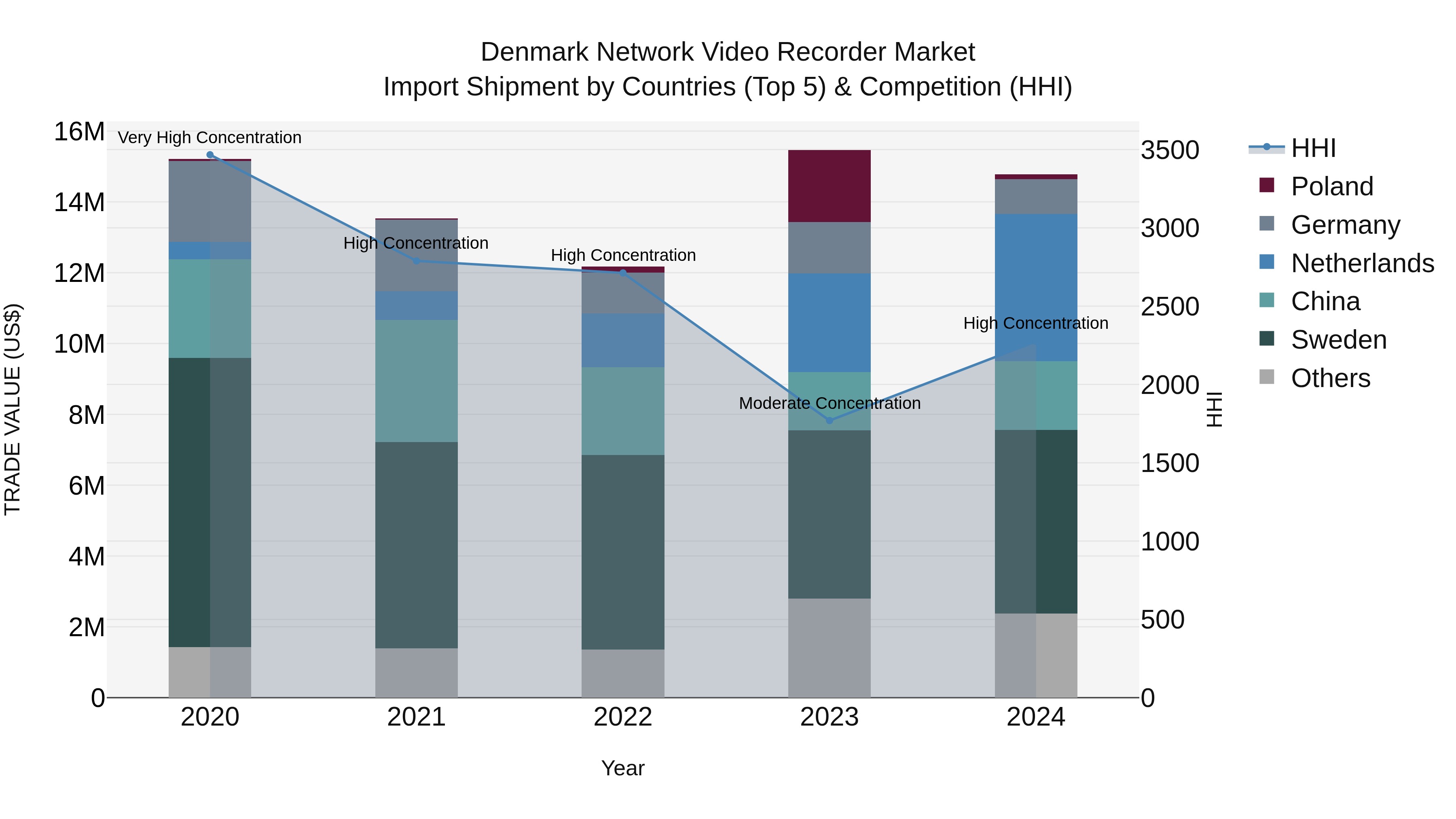 Denmark Network Video Recorder Market Top 5 Importing Countries and Market Competition (HHI) Analysis