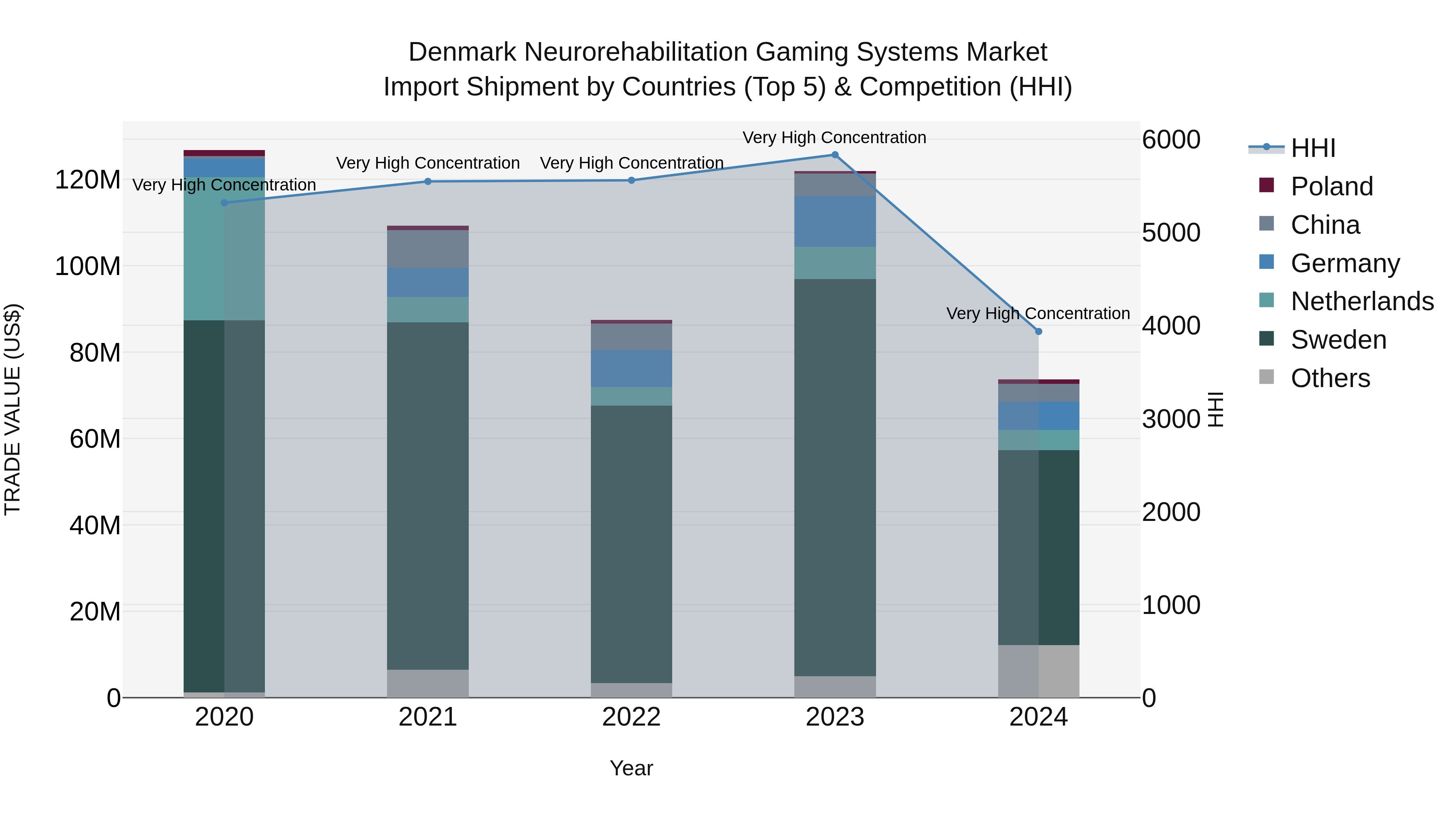 Denmark Neurorehabilitation Gaming Systems Market Top 5 Importing Countries and Market Competition (HHI) Analysis
