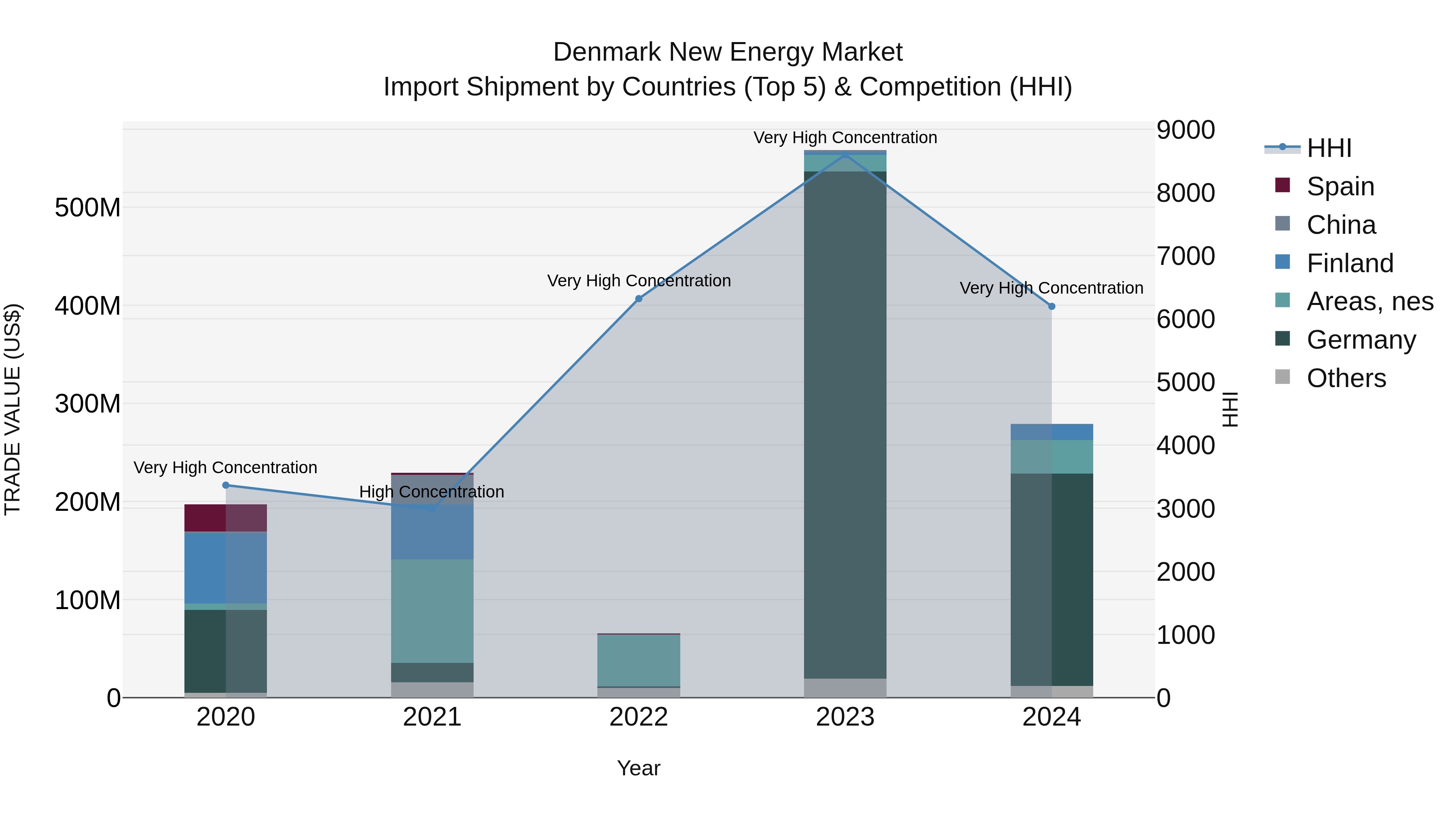 Denmark New Energy Market Top 5 Importing Countries and Market Competition (HHI) Analysis