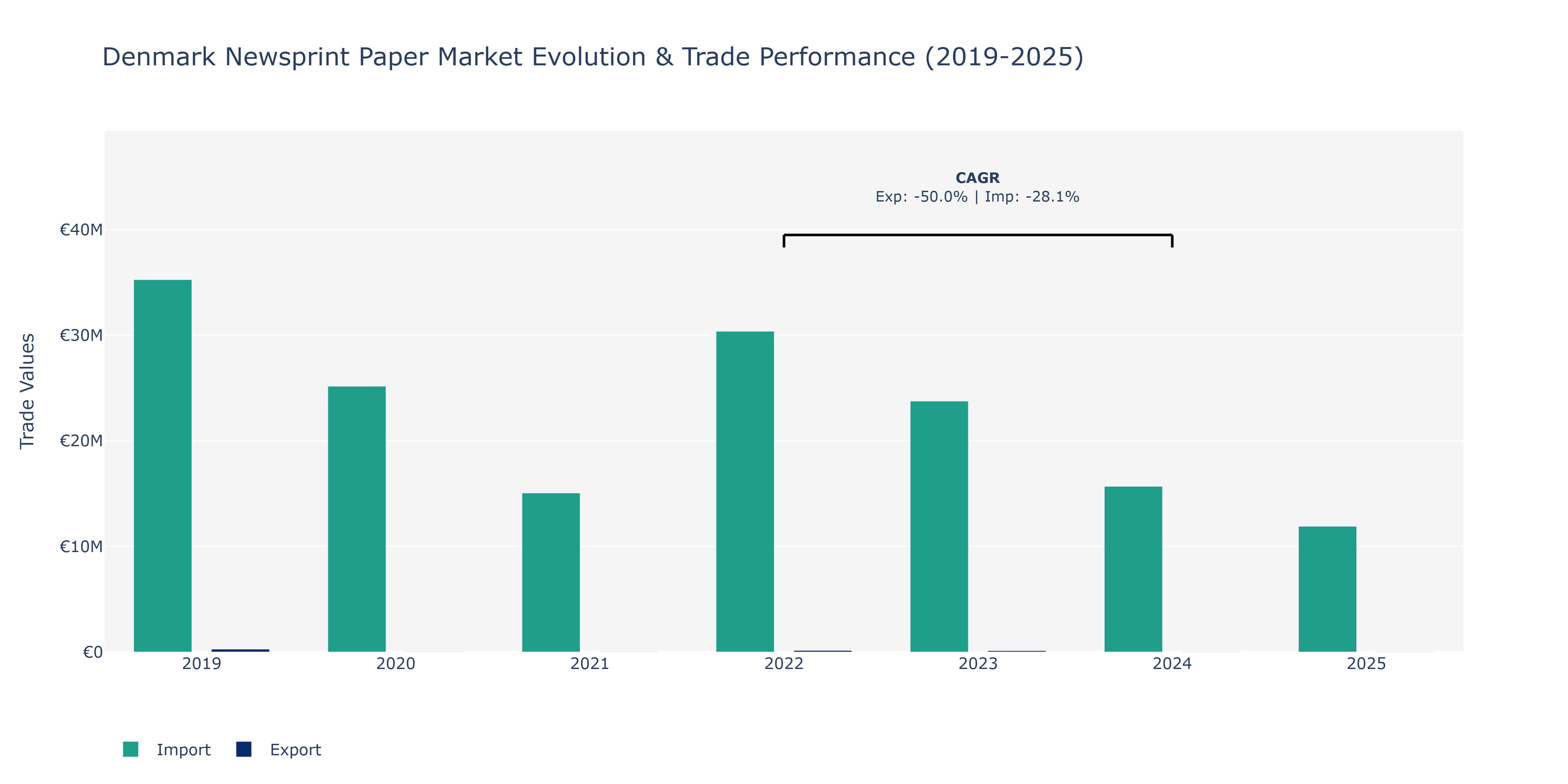Denmark Newsprint Paper Market: Production & Trade Performance (2019-2025)