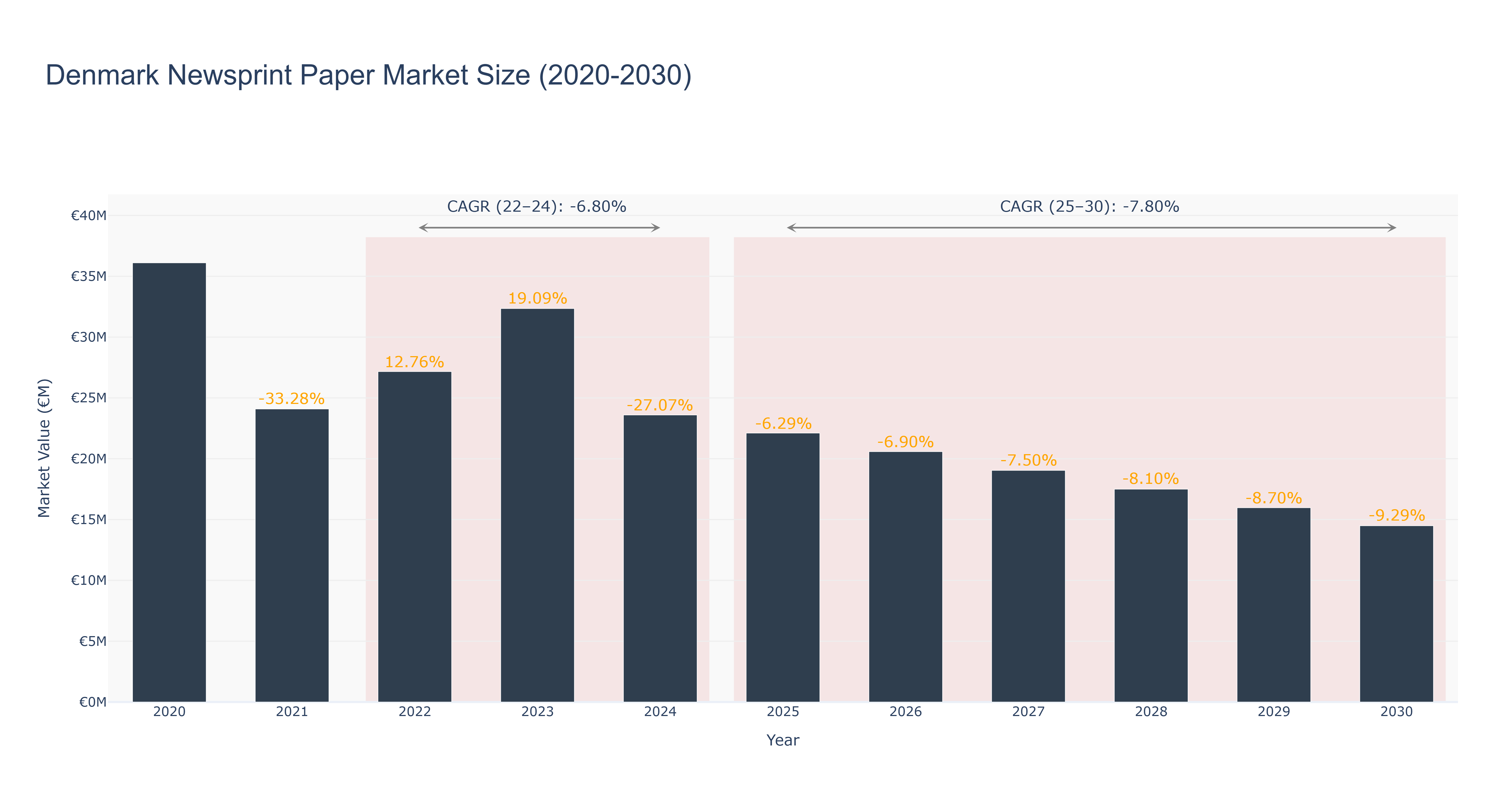 Denmark Newsprint Paper Market Size (2020-2030)