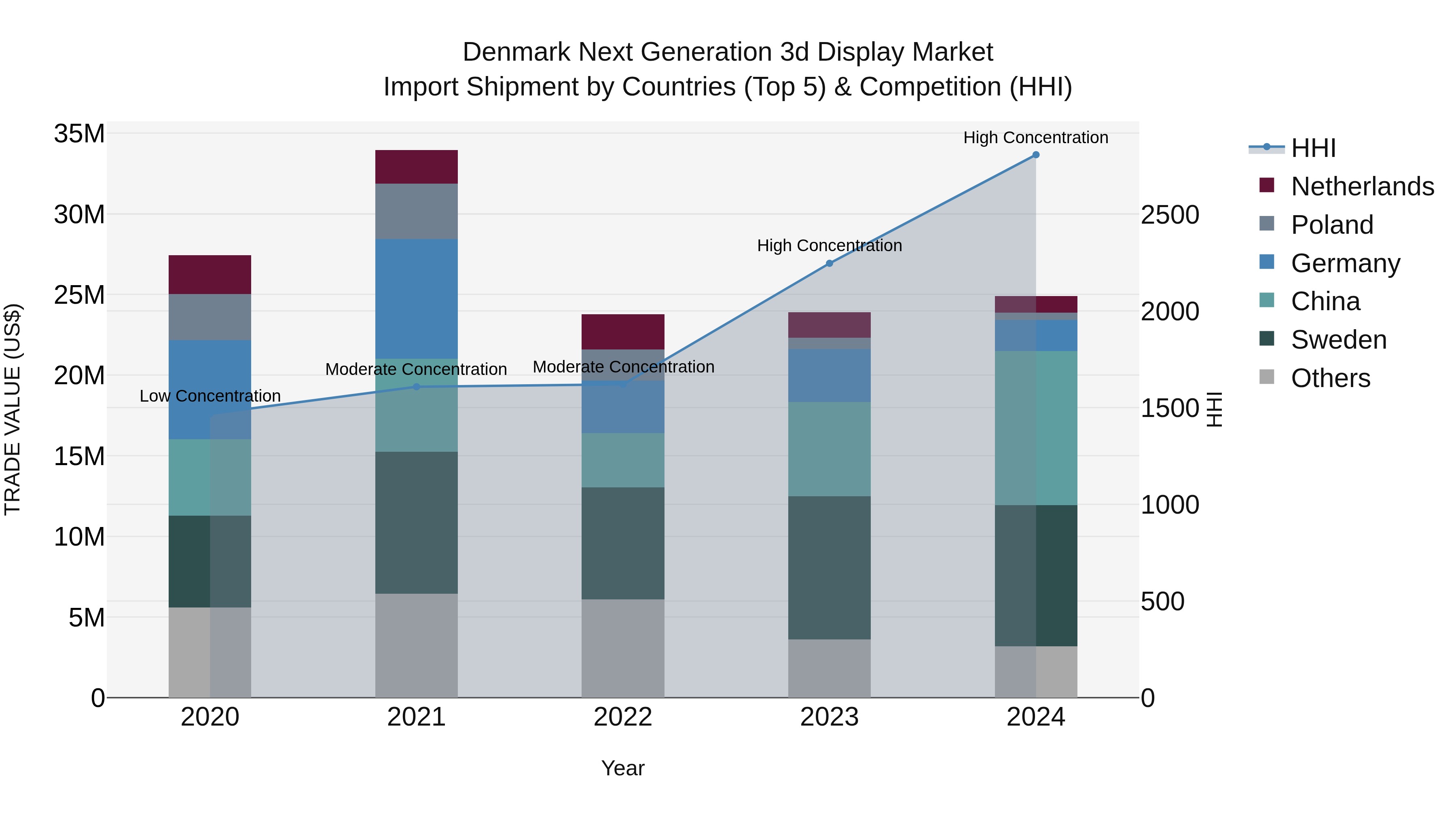 Denmark Next Generation 3d Display Market Top 5 Importing Countries and Market Competition (HHI) Analysis