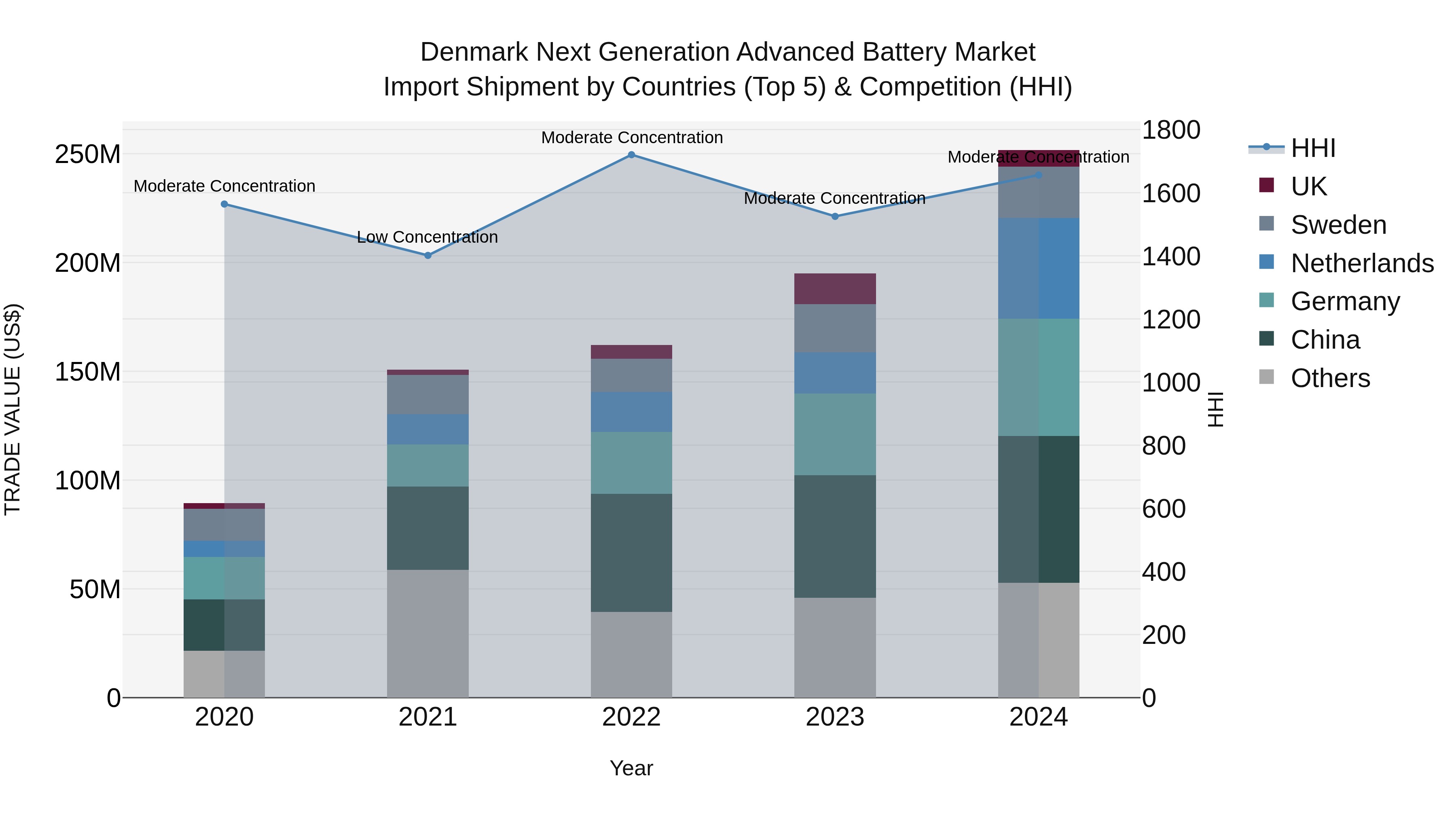 Denmark Next Generation Advanced Battery Market Top 5 Importing Countries and Market Competition (HHI) Analysis