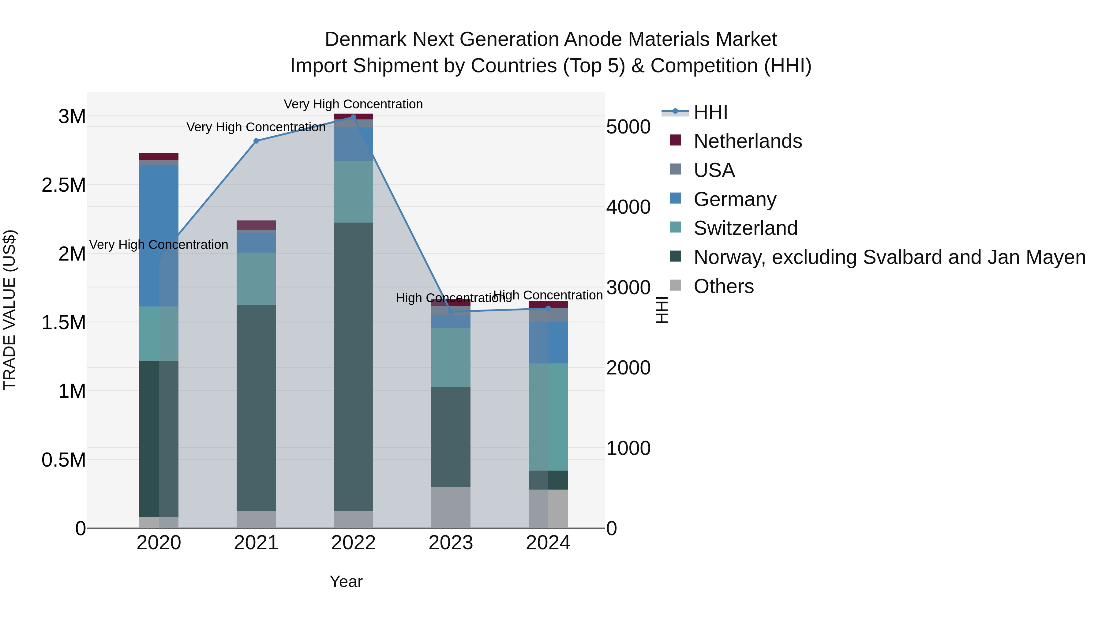 Denmark Next Generation Anode Materials Market Top 5 Importing Countries and Market Competition (HHI) Analysis