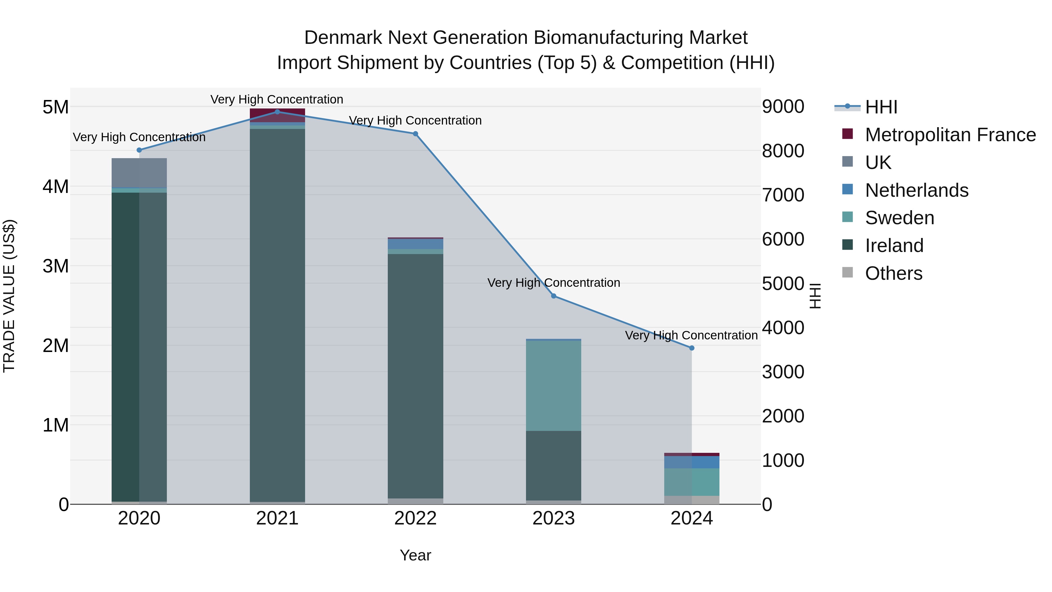 Denmark Next Generation Biomanufacturing Market Top 5 Importing Countries and Market Competition (HHI) Analysis