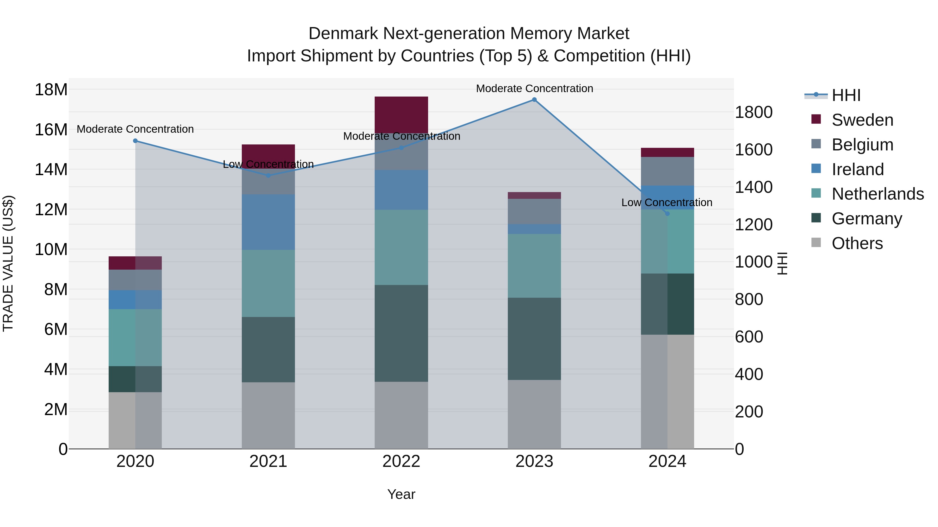 Denmark Next-generation Memory Market Top 5 Importing Countries and Market Competition (HHI) Analysis