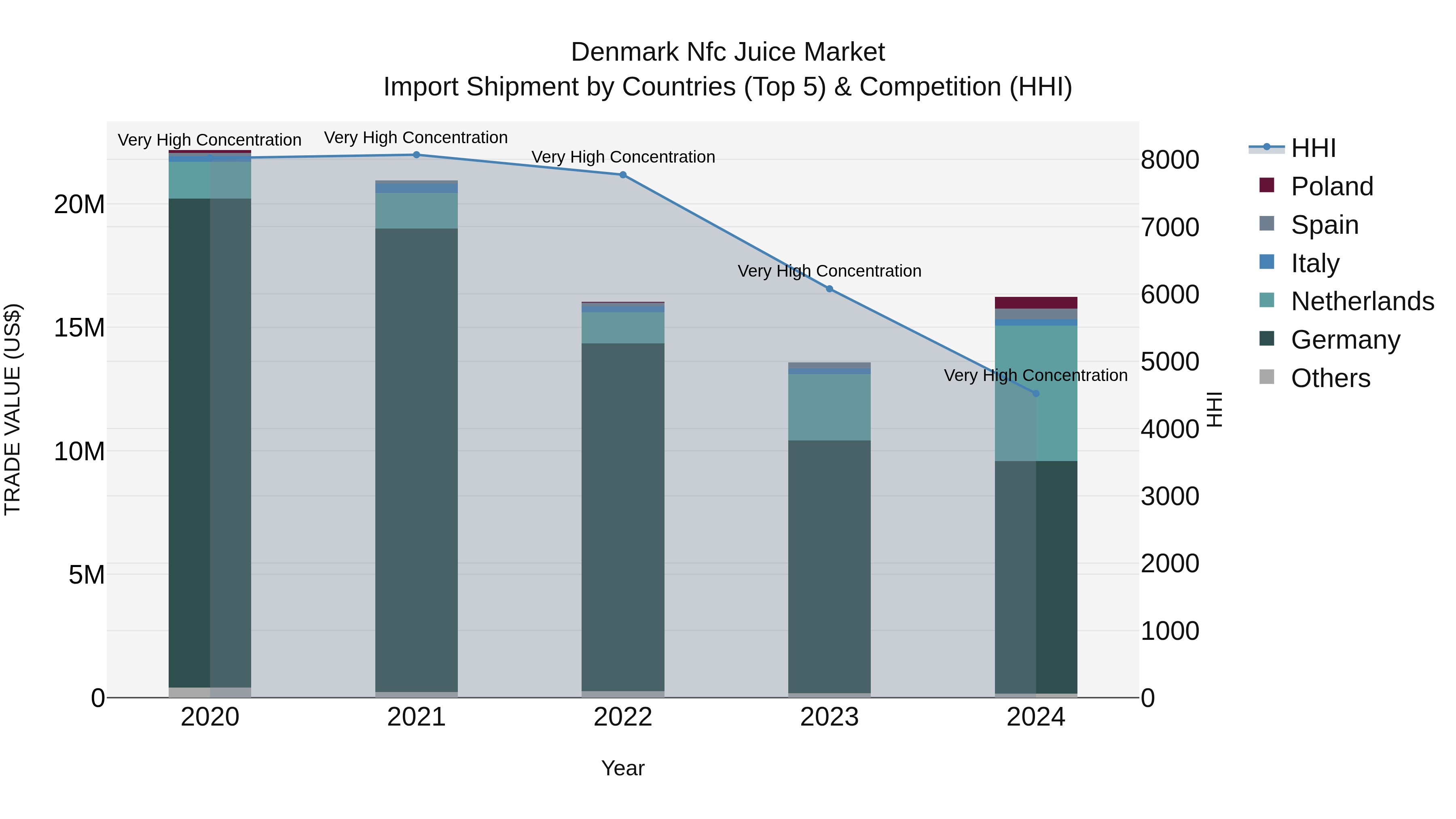 Denmark Nfc Juice Market Top 5 Importing Countries and Market Competition (HHI) Analysis