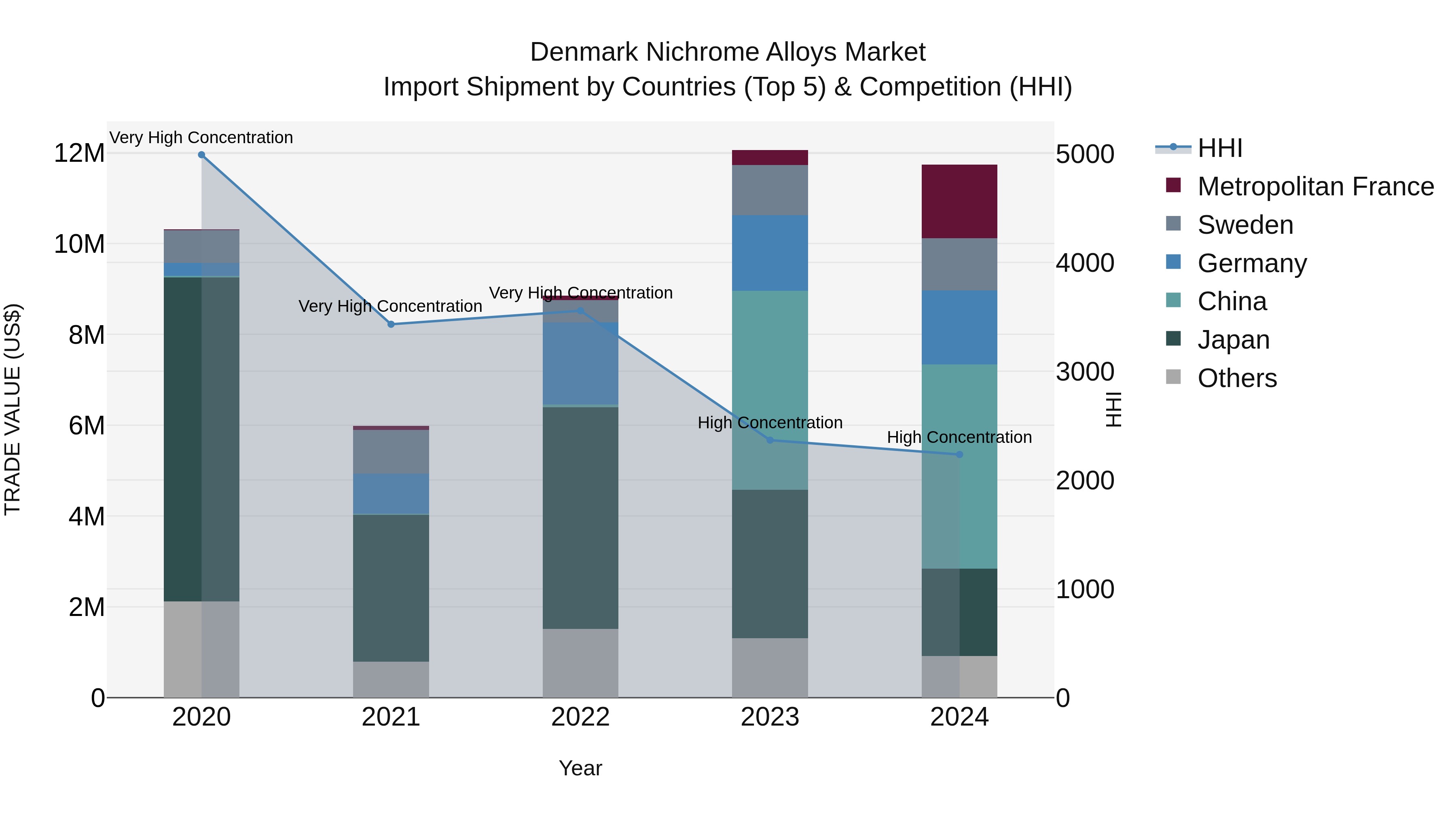 Denmark Nichrome Alloys Market Top 5 Importing Countries and Market Competition (HHI) Analysis