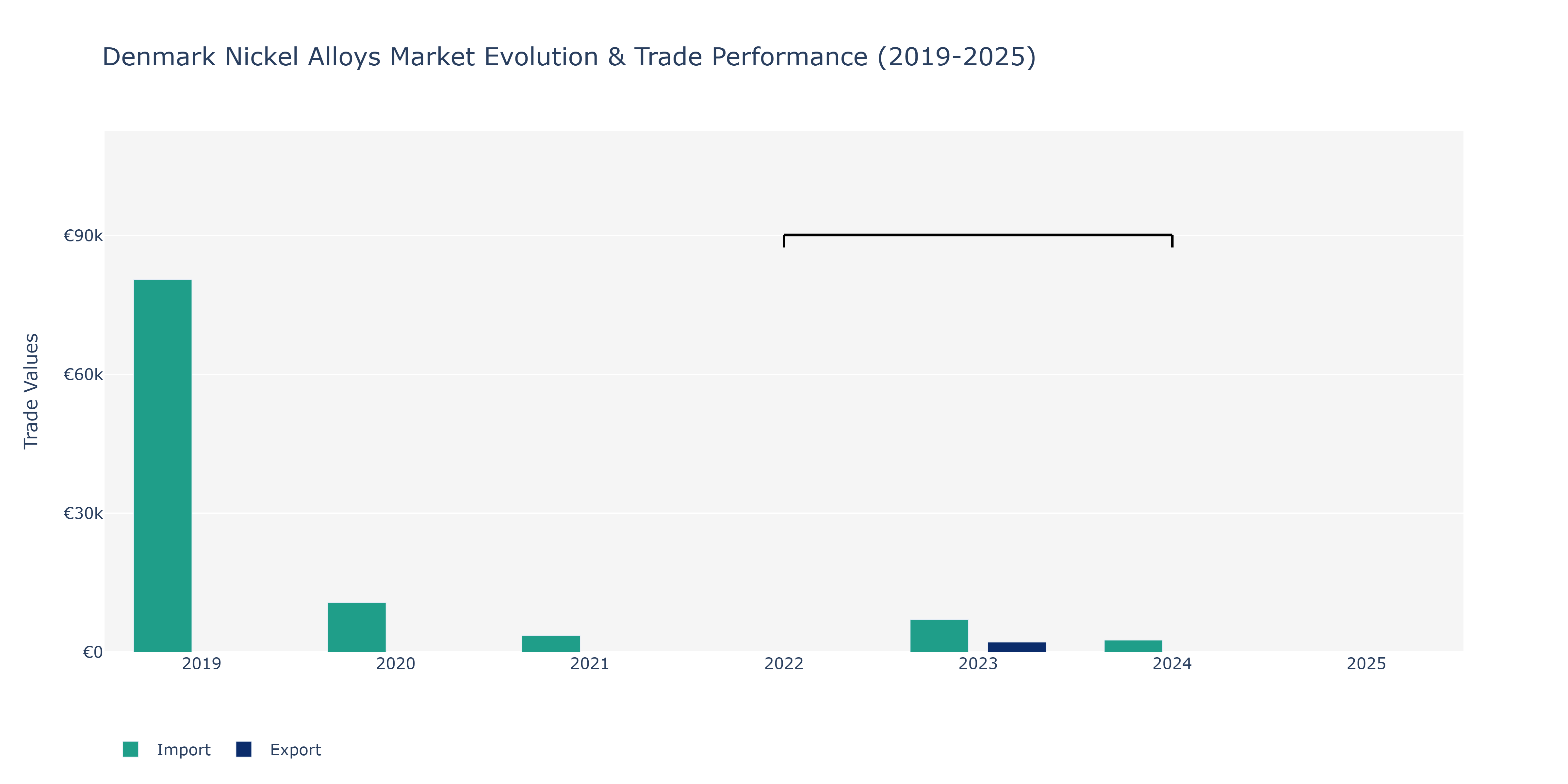 Denmark Nickel Alloys Market: Production & Trade Performance (2019-2025)