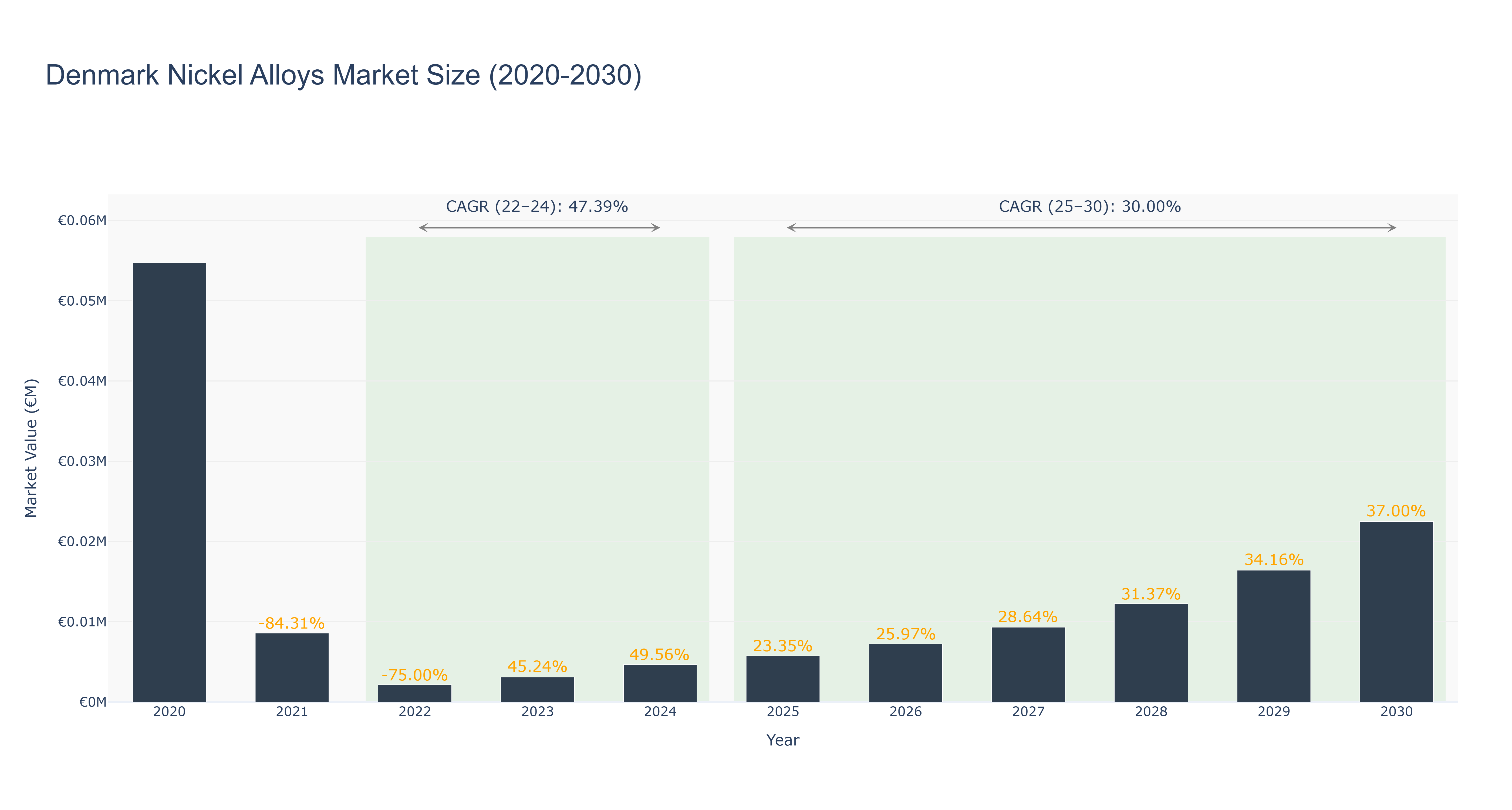 Denmark Nickel Alloys Market Size (2020-2030)