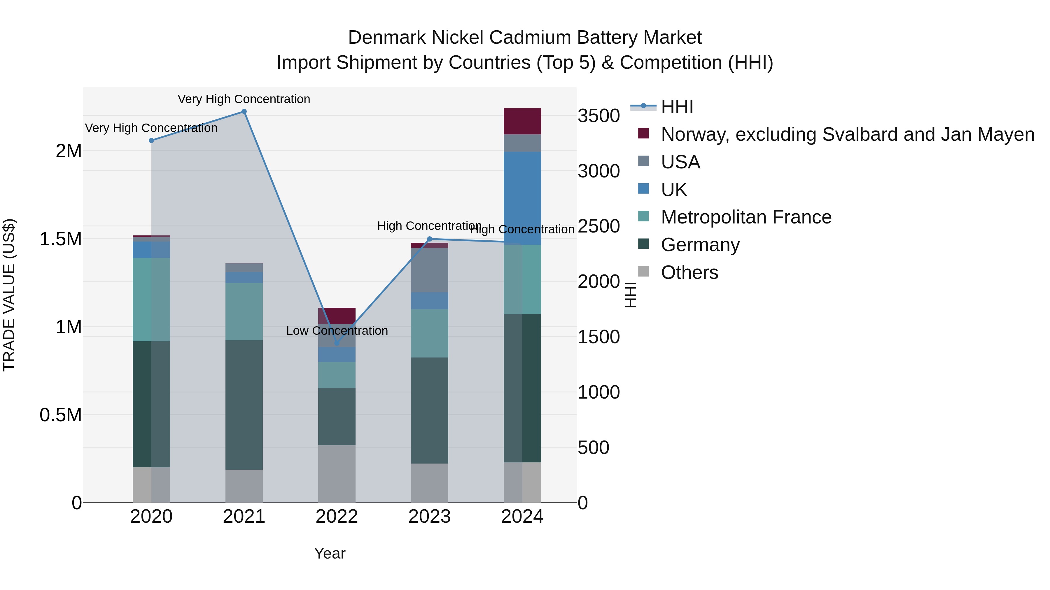 Denmark Nickel Cadmium Battery Market Top 5 Importing Countries and Market Competition (HHI) Analysis
