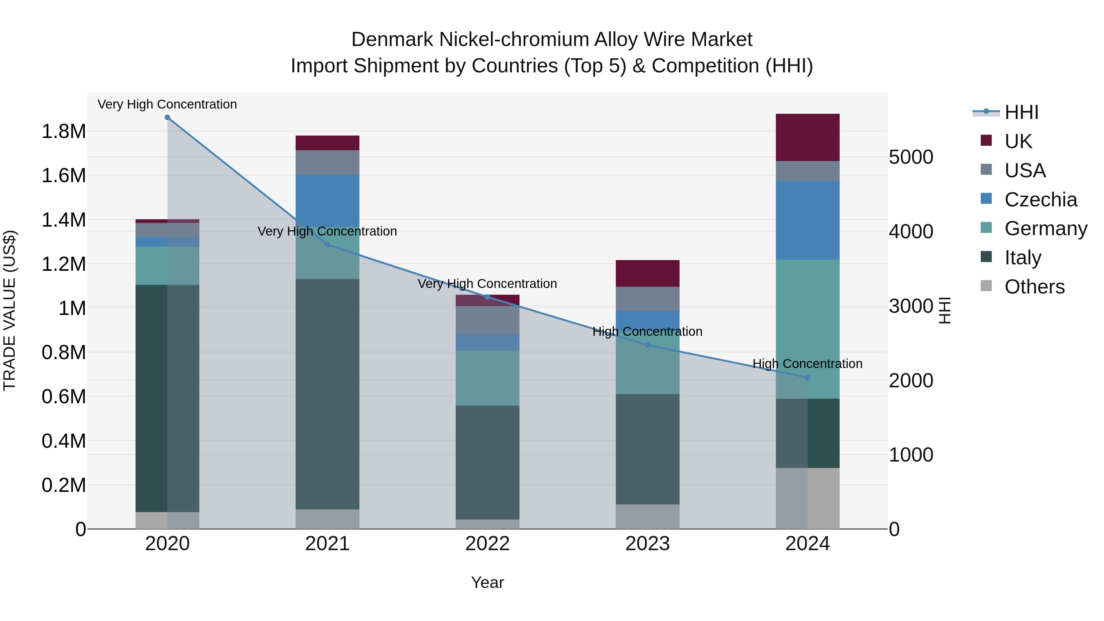 Denmark Nickel-chromium Alloy Wire Market Top 5 Importing Countries and Market Competition (HHI) Analysis