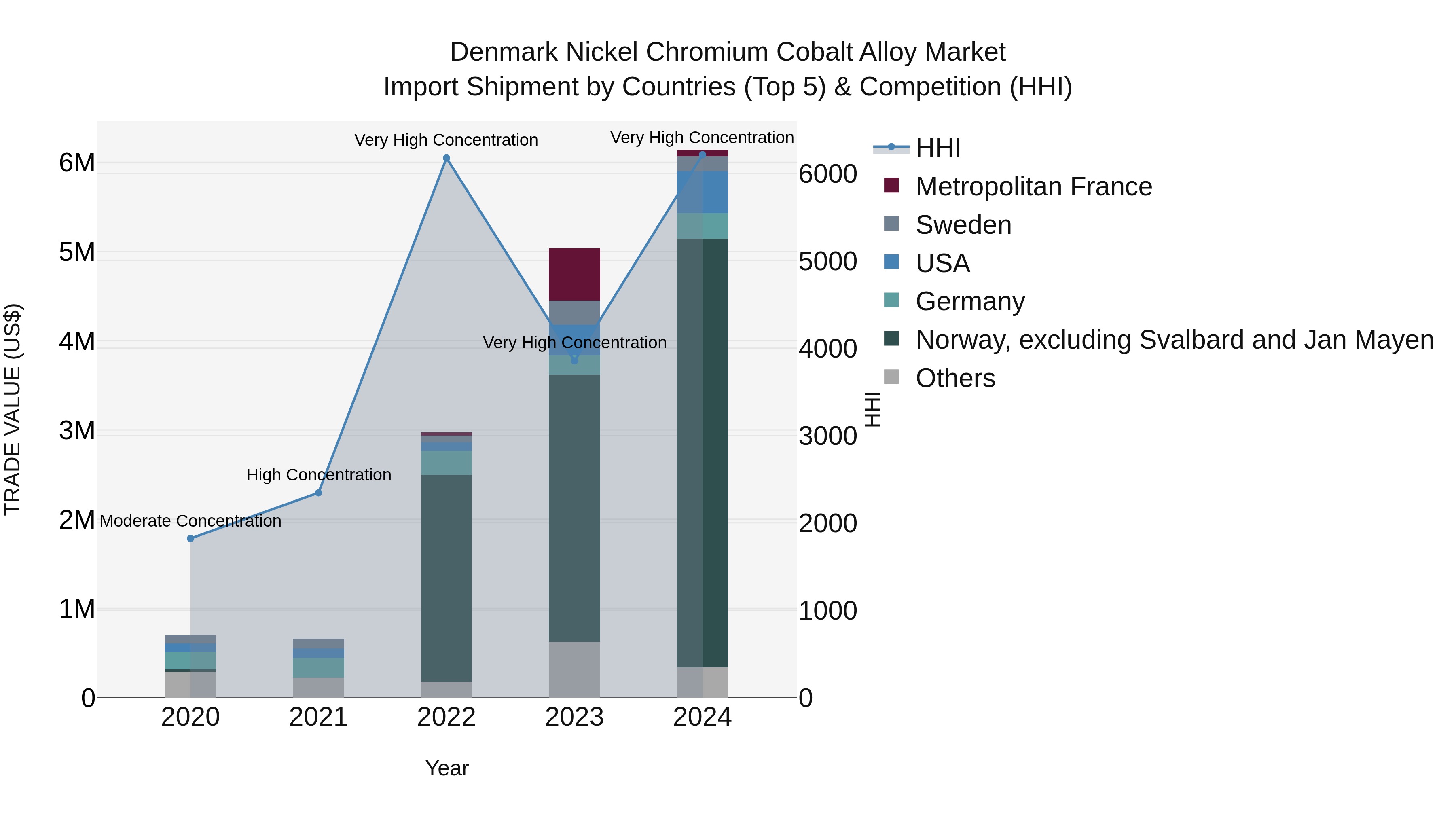 Denmark Nickel Chromium Cobalt Alloy Market Top 5 Importing Countries and Market Competition (HHI) Analysis