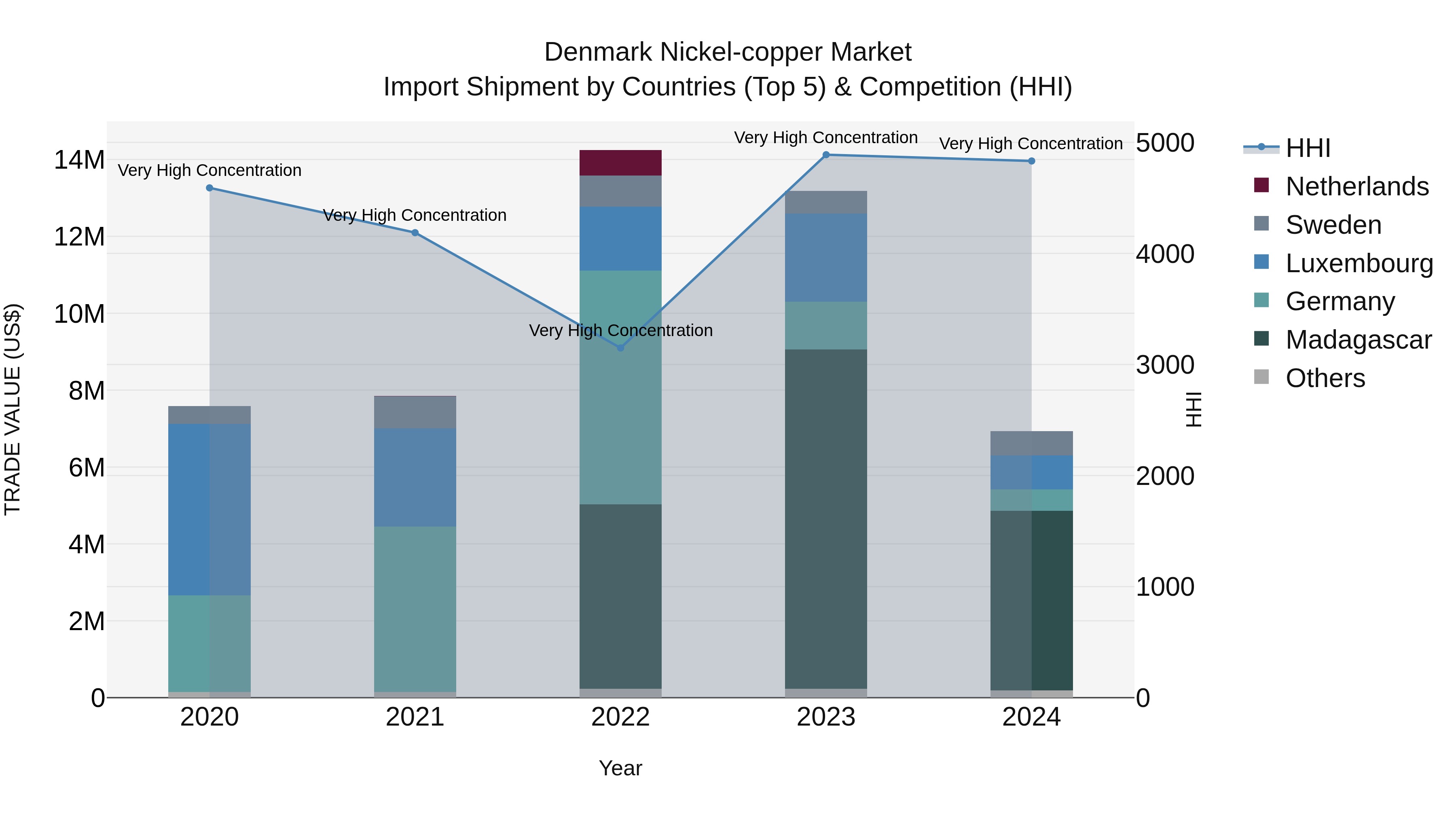 Denmark Nickel-copper Market Top 5 Importing Countries and Market Competition (HHI) Analysis